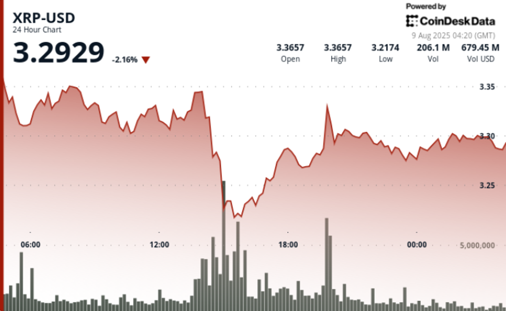 ripple-sec-settlement-rally-cools-as-xrp-drops-5%-on-profit-taking