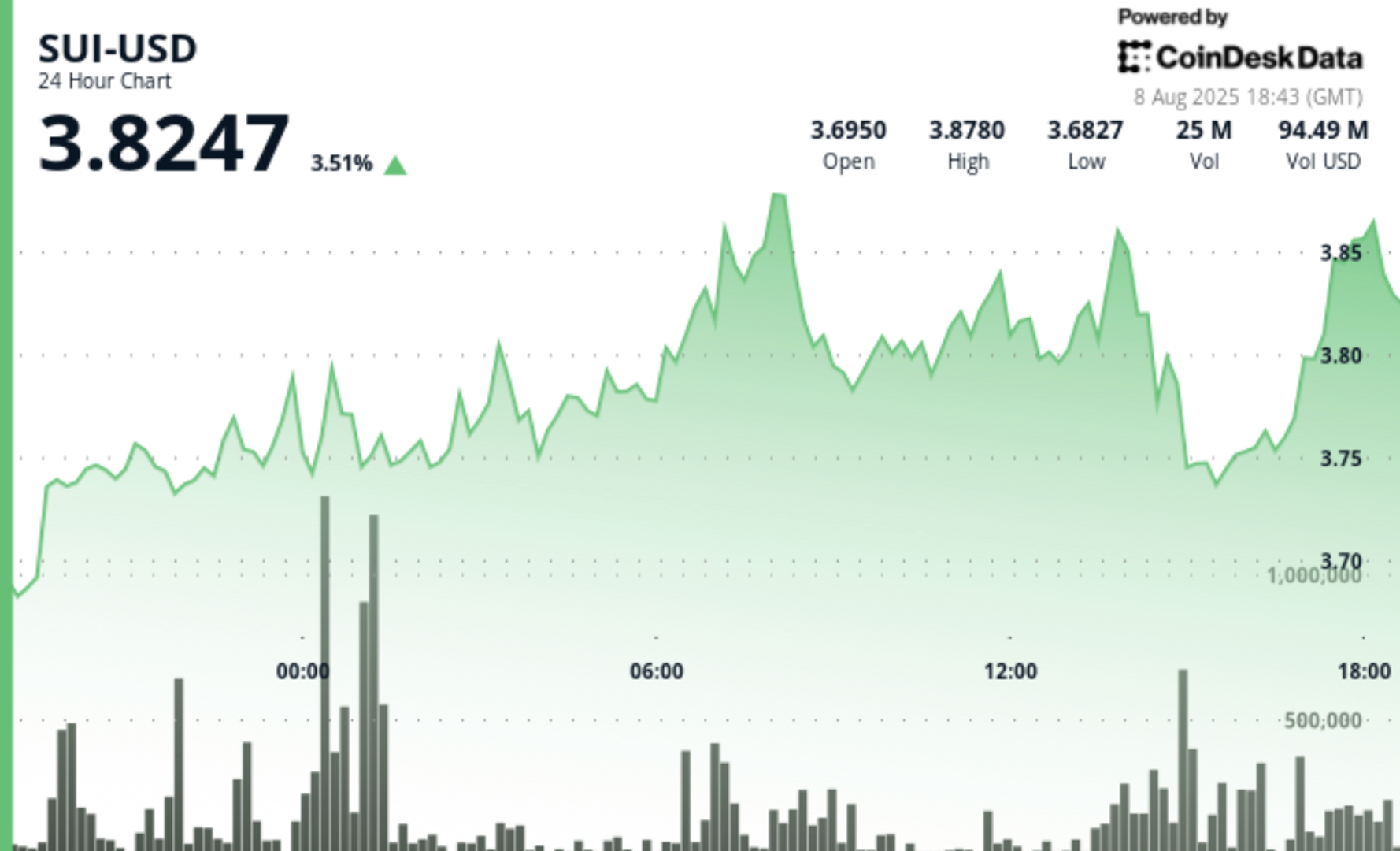 sui-jumps-4%-as-swiss-banks-expand-regulated-access-for-institutional-clients