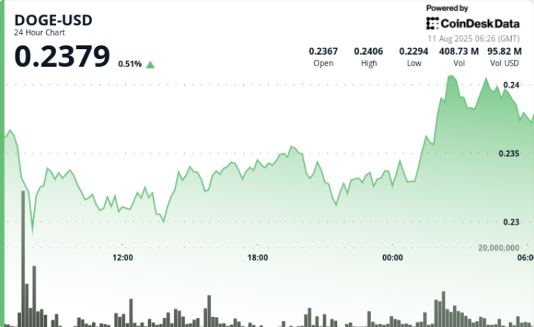 $200m-whale-purchases-propel-doge-3%-higher-in-breakout-session