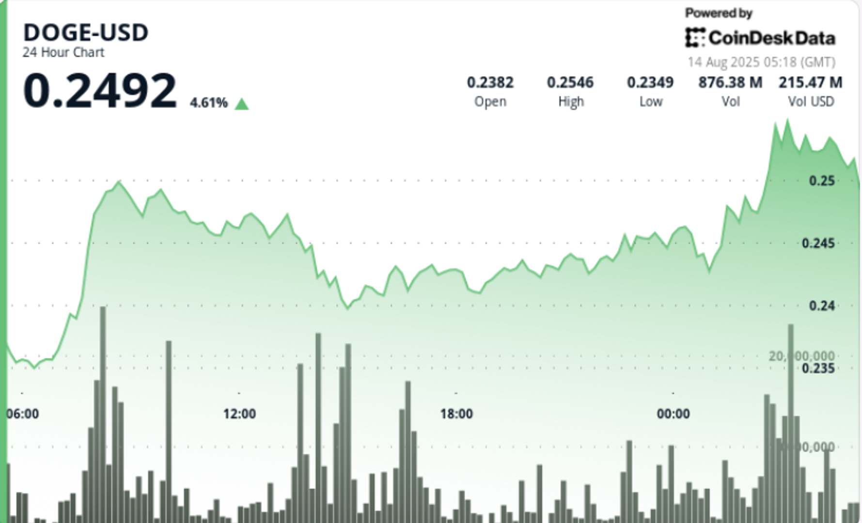 doge-jumps-7%-on-$200m-whale-buys-as-futures-bets-top-$3b