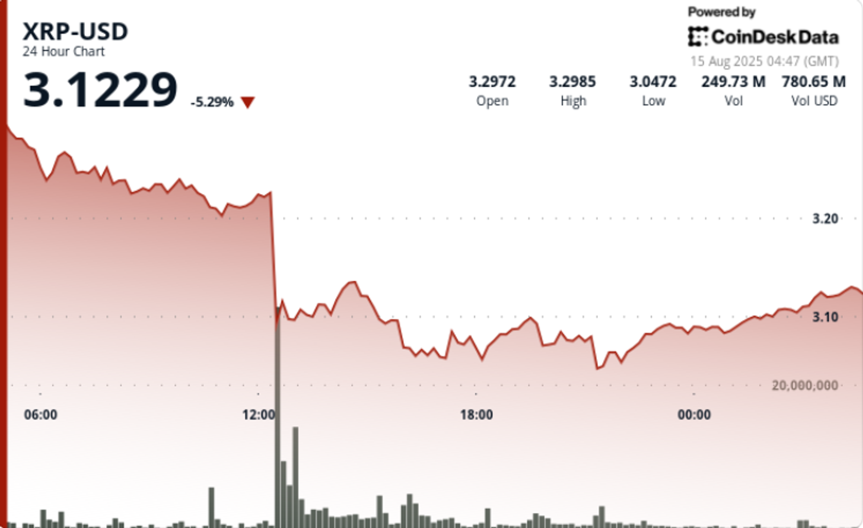 xrp-sheds-7%-on-$437m-sell-spike-as-$1b-liquidations-hit-crypto-market