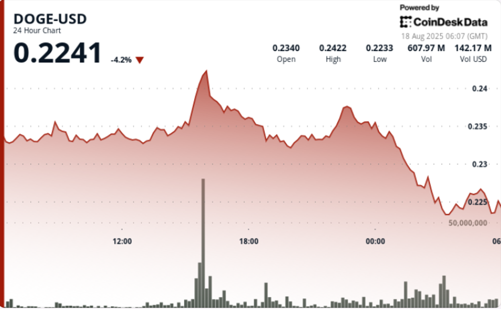 golden-cross-fails-to-lift-doge-as-sellers-overwhelm-rally