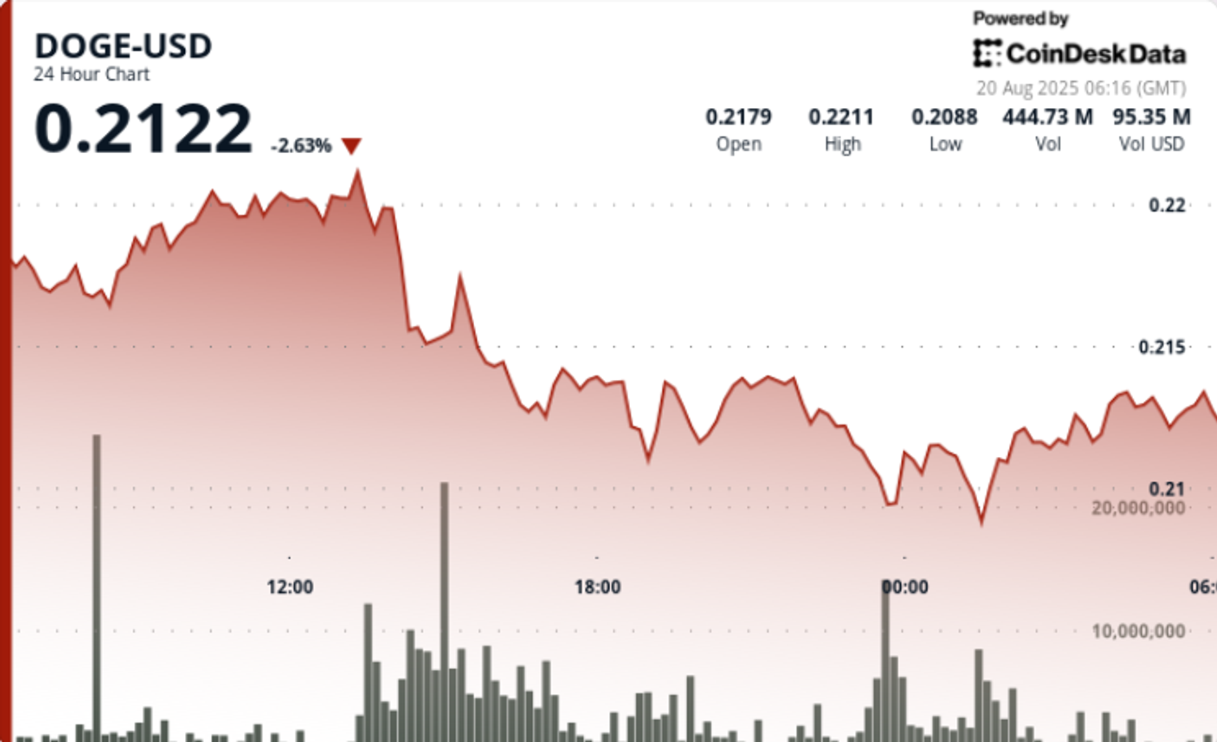 qubic’s-51%-attack-plans-trigger-doge-crash,-futures-open-interest-drops-8%