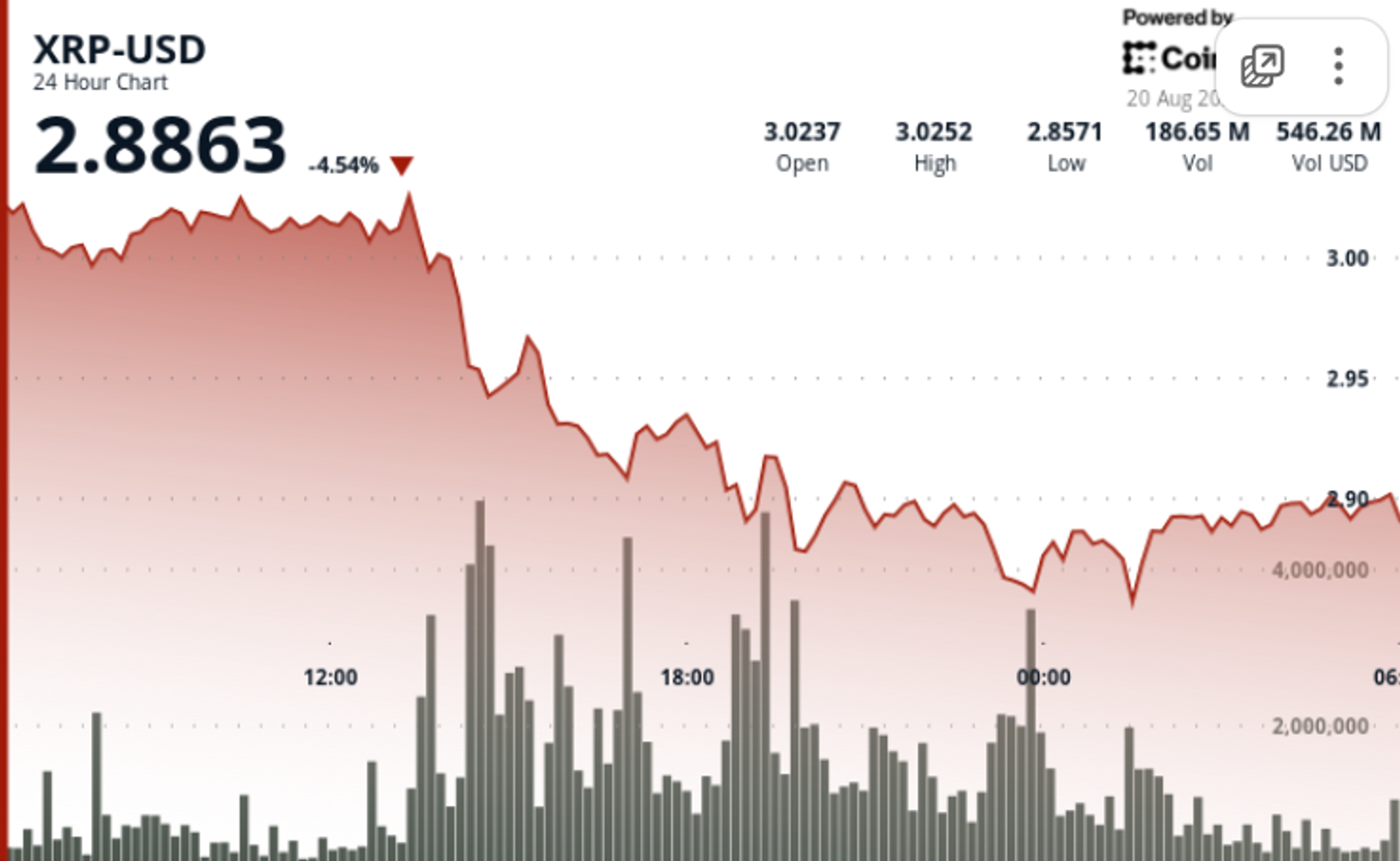 xrp-pushed-into-$2.90-support-zone-amid-etf-delays,-poor-security-rankings