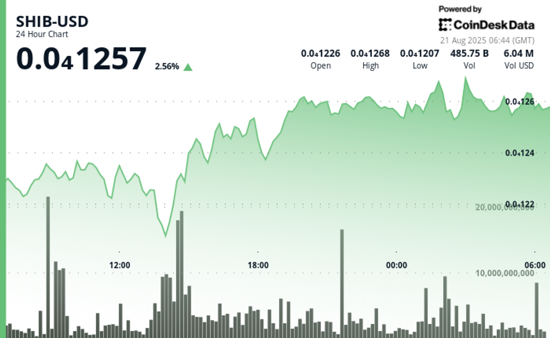 shiba-inu-bulls-defend-dual-support-with-1t-volume.-what-next?