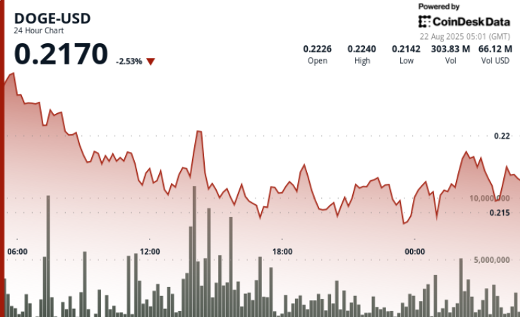 doge-surges-5%-amid-trump-affiliated-dogecoin-mining-deal-and-fed-comments