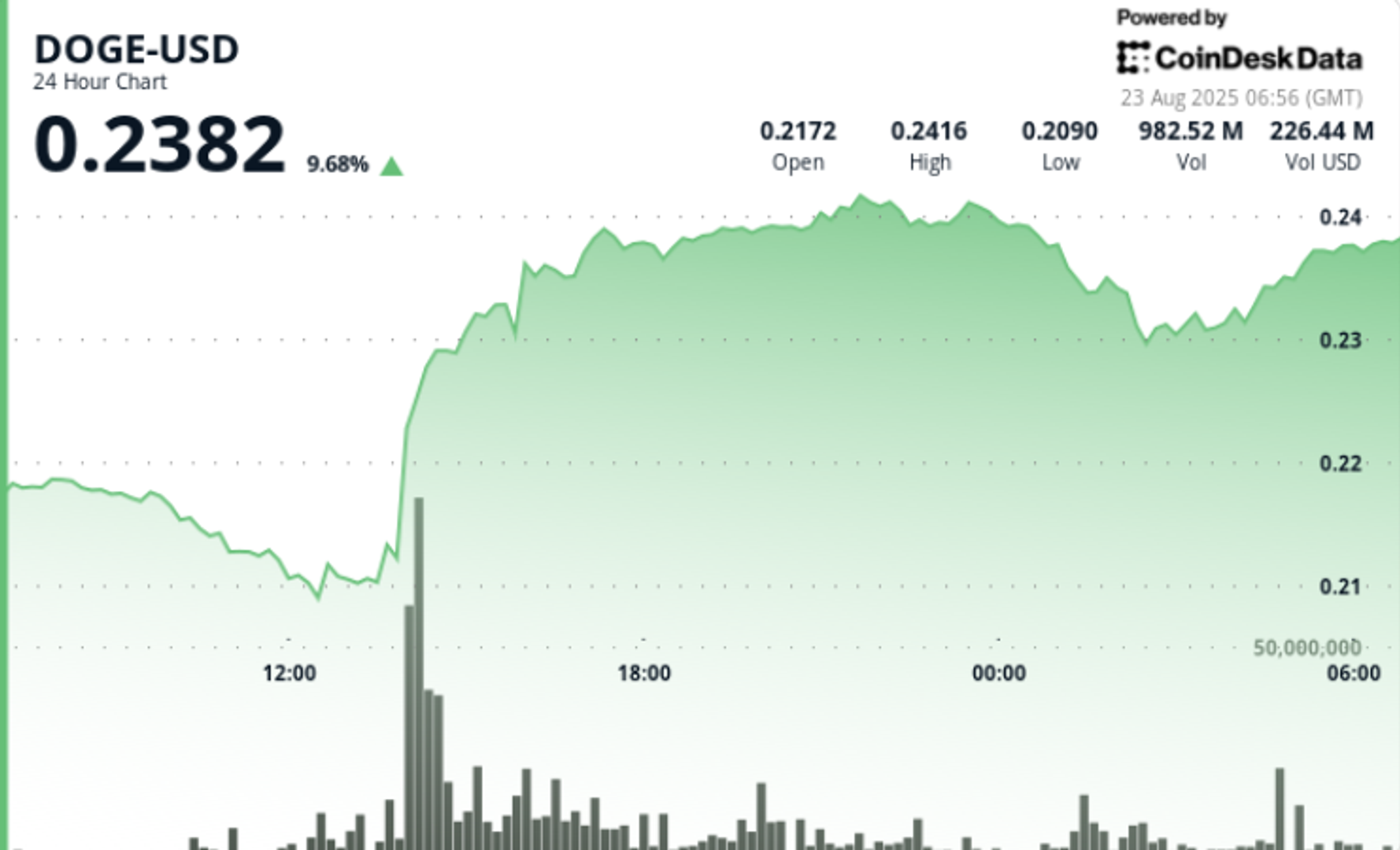 dogecoin-bullish-structure-forms-after-high-volume-breakout-sees-11%-doge-surge