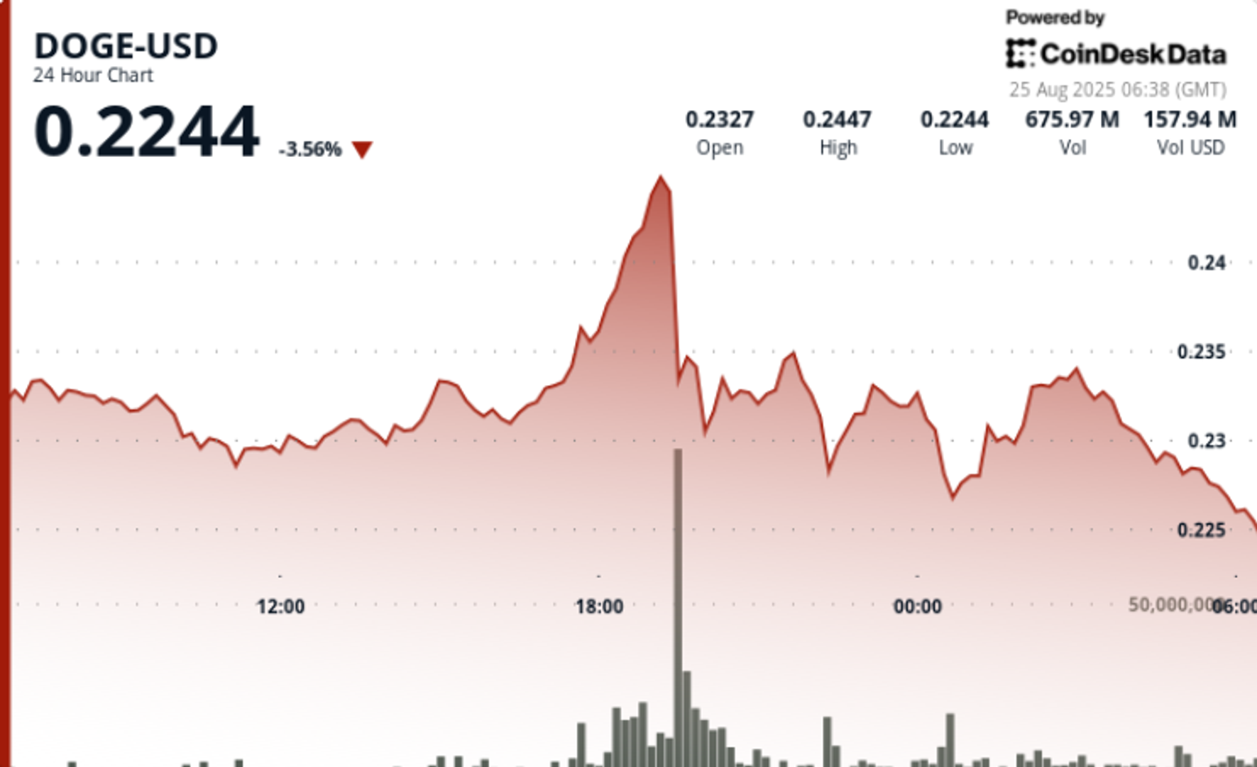 doge-futures-oi-slides-8%-even-as-fabled-‘golden-cross’-intact-on-higher-timeframes