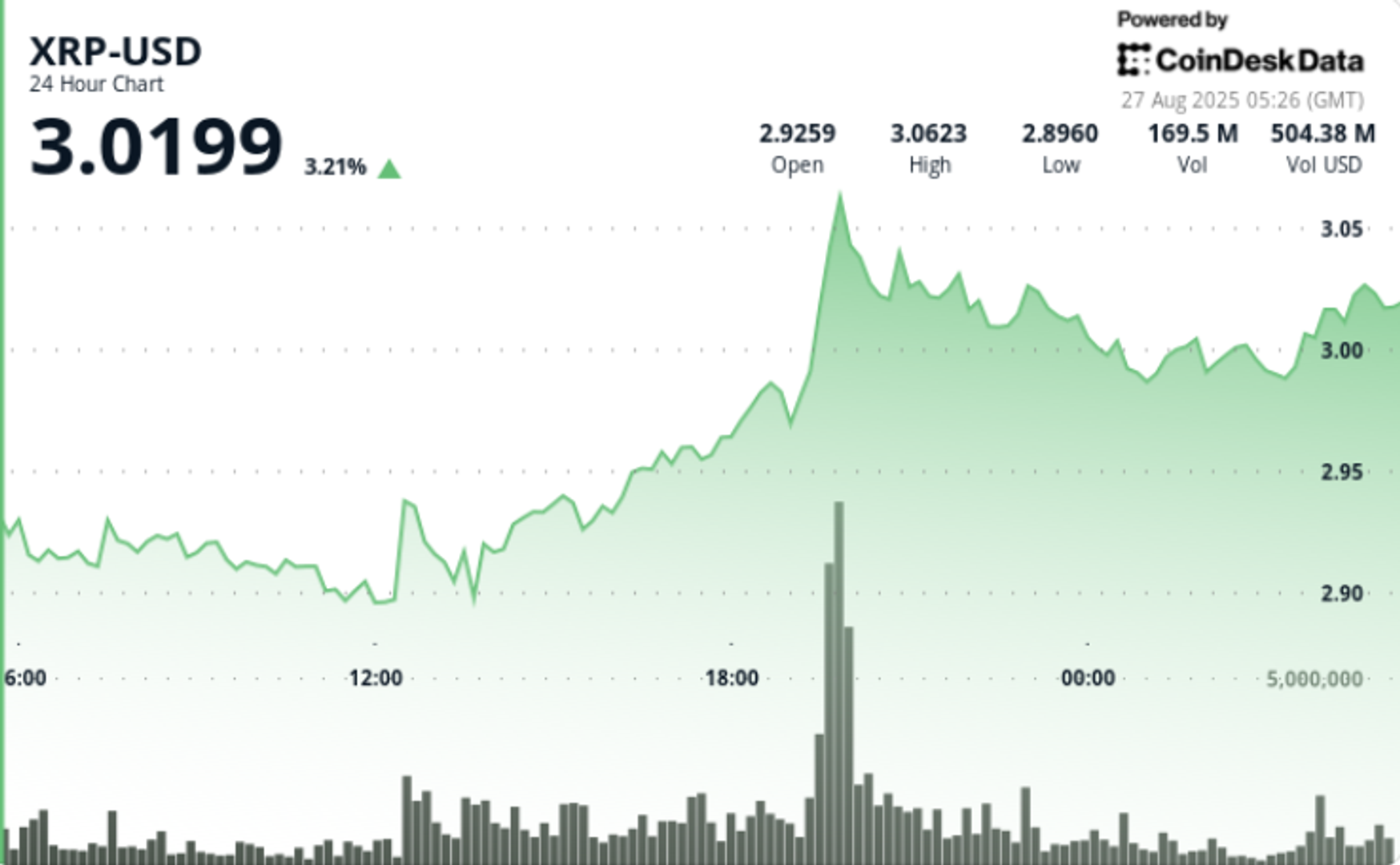 xrp-eyes-$320-as-bull-flag-pattern-forms,-key-support-at-$2.89