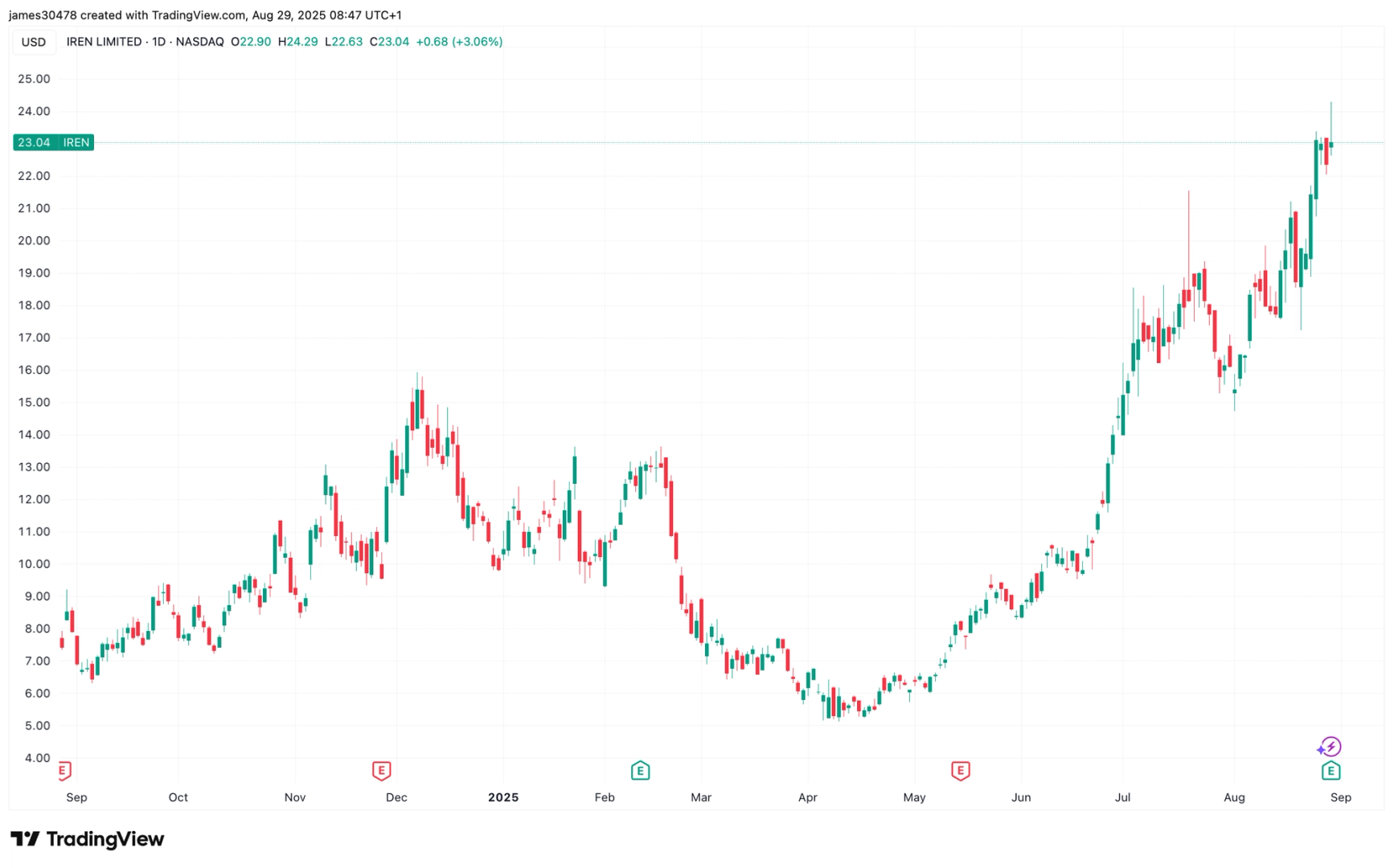 iren-posts-first-full-year-profit-on-ai-cloud-growth,-mining-expansion;-shares-climb