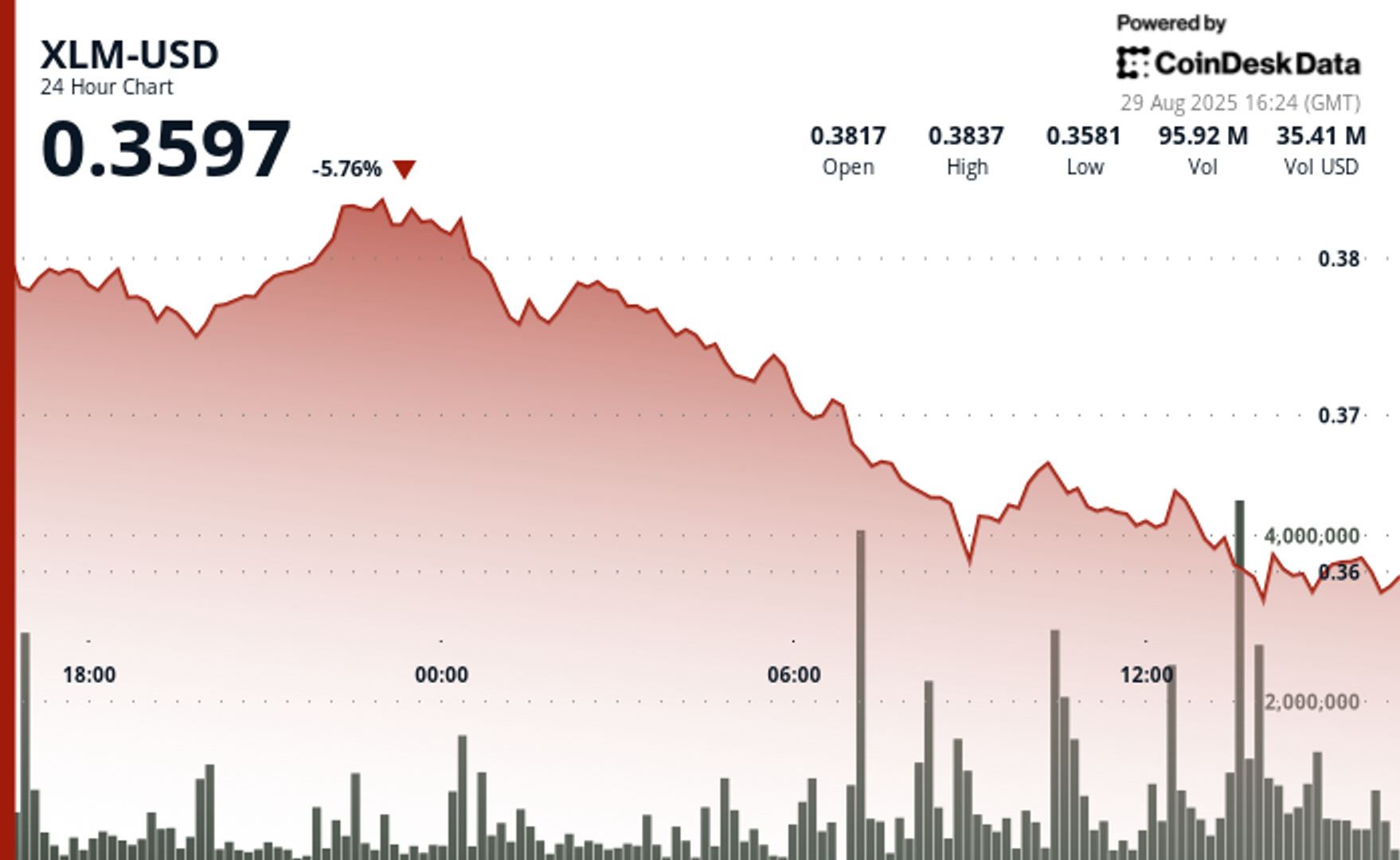 xlm-declines-8%-as-institutional-investors-retreat-amid-market-uncertainty