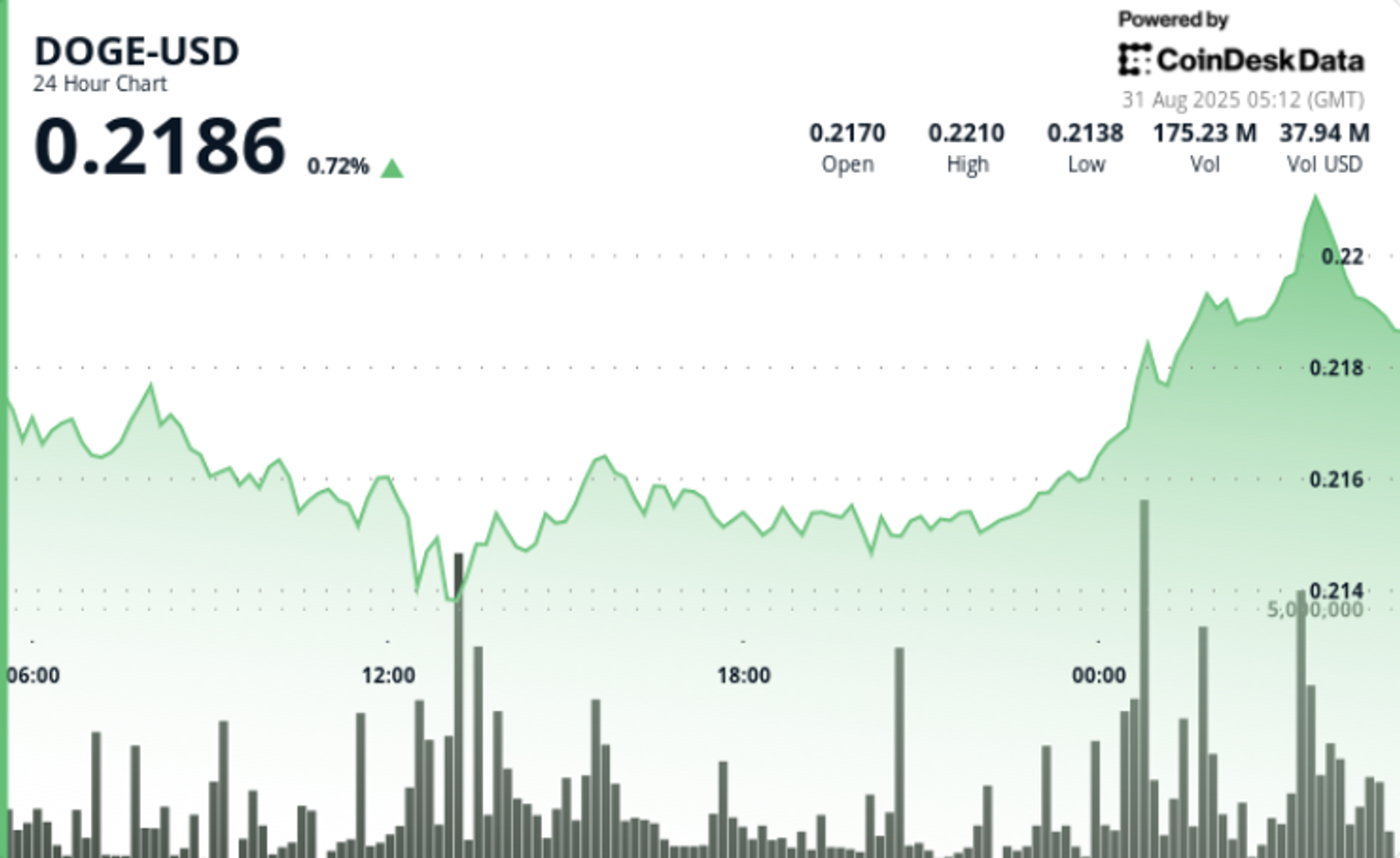 doge-rebounds-from-$021-floor,-cup-and-handle-pattern-targets-$0.30