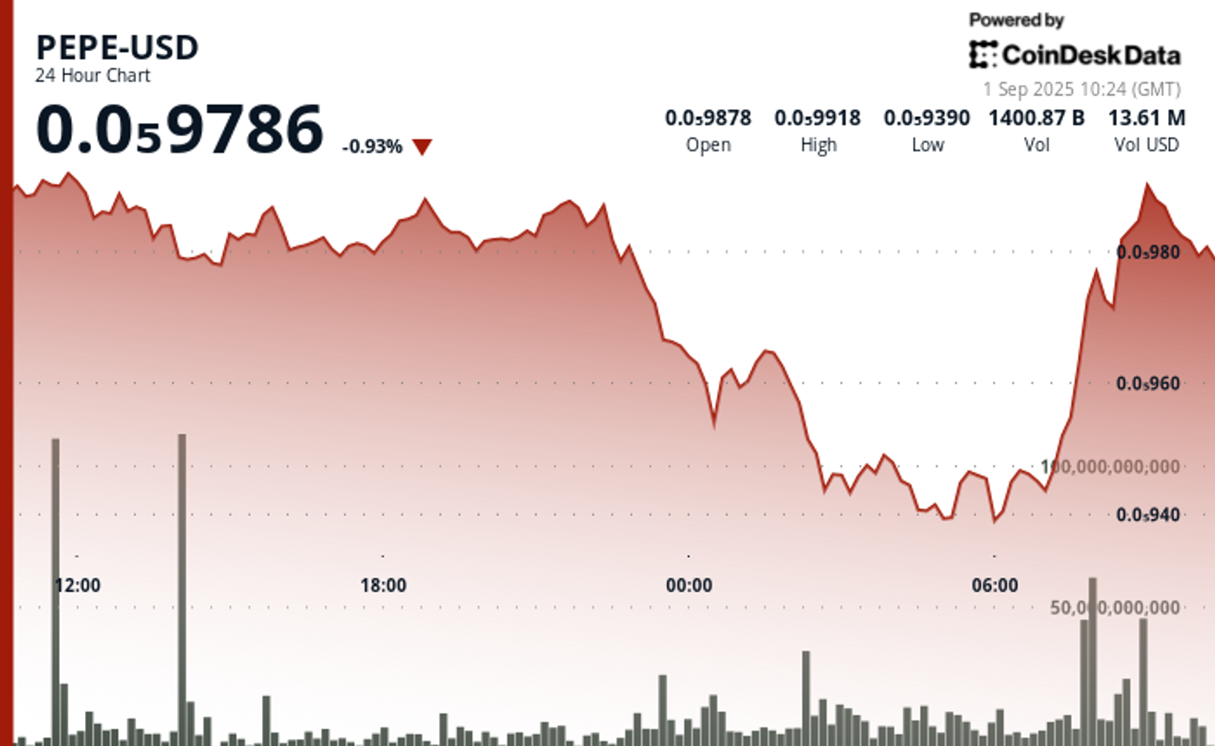 pepe-slips-as-whale-offloads-$4.8m-stake,-still-outperforms-memecoin-sector