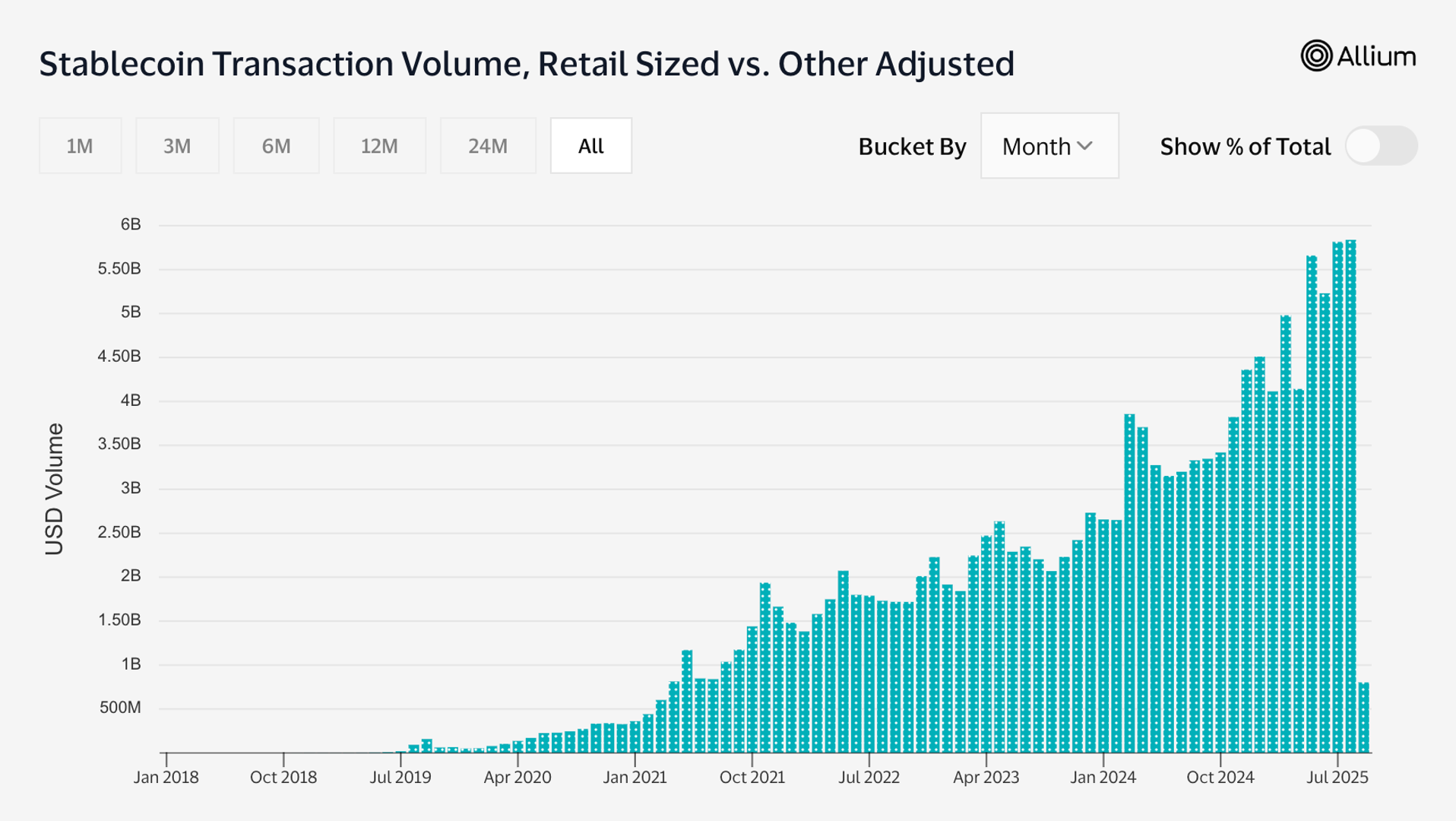 stablecoin-retail-transfers-break-records-in-2025,-hit-$5.8b-in-august