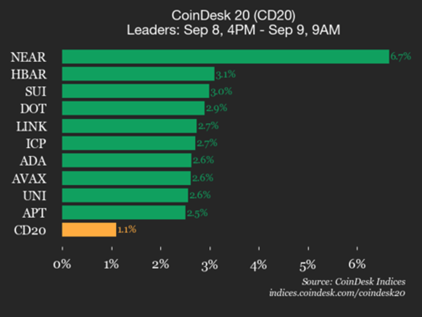coindesk-20-performance-update:-near-protocol-rises-6.7%,-leading-index-higher