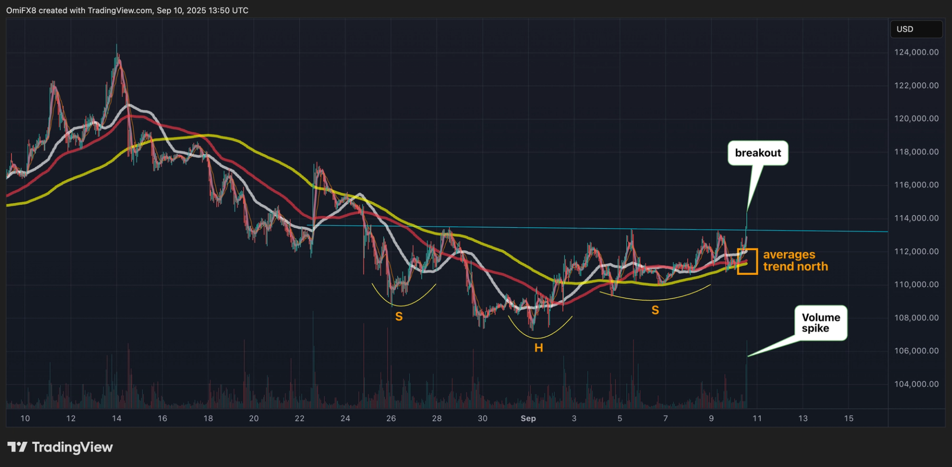 bitcoin-triggers-bullish-head-and-shoulders-pattern.-what-next?