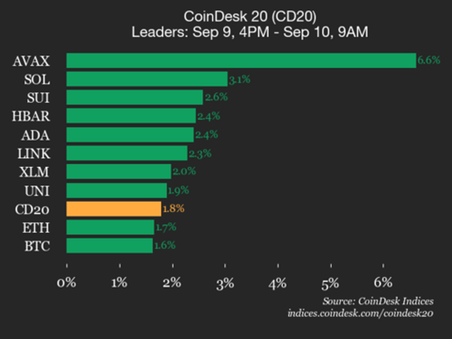 coindesk-20-performance-update:-avalanche-(avax)-rises-6.6%-as-index-climbs-higher