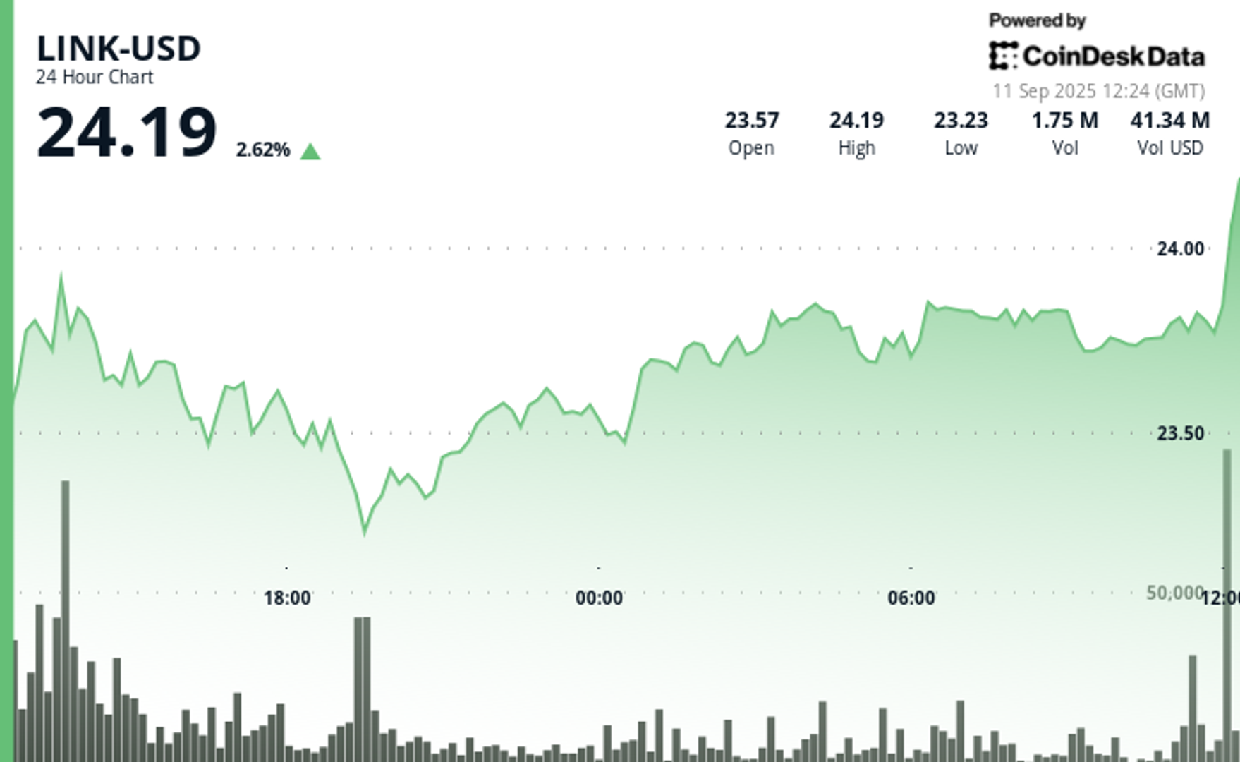 chainlink’s-link-gains-as-digift,-ubs-fund-tokenization-pilot-in-hong-kong