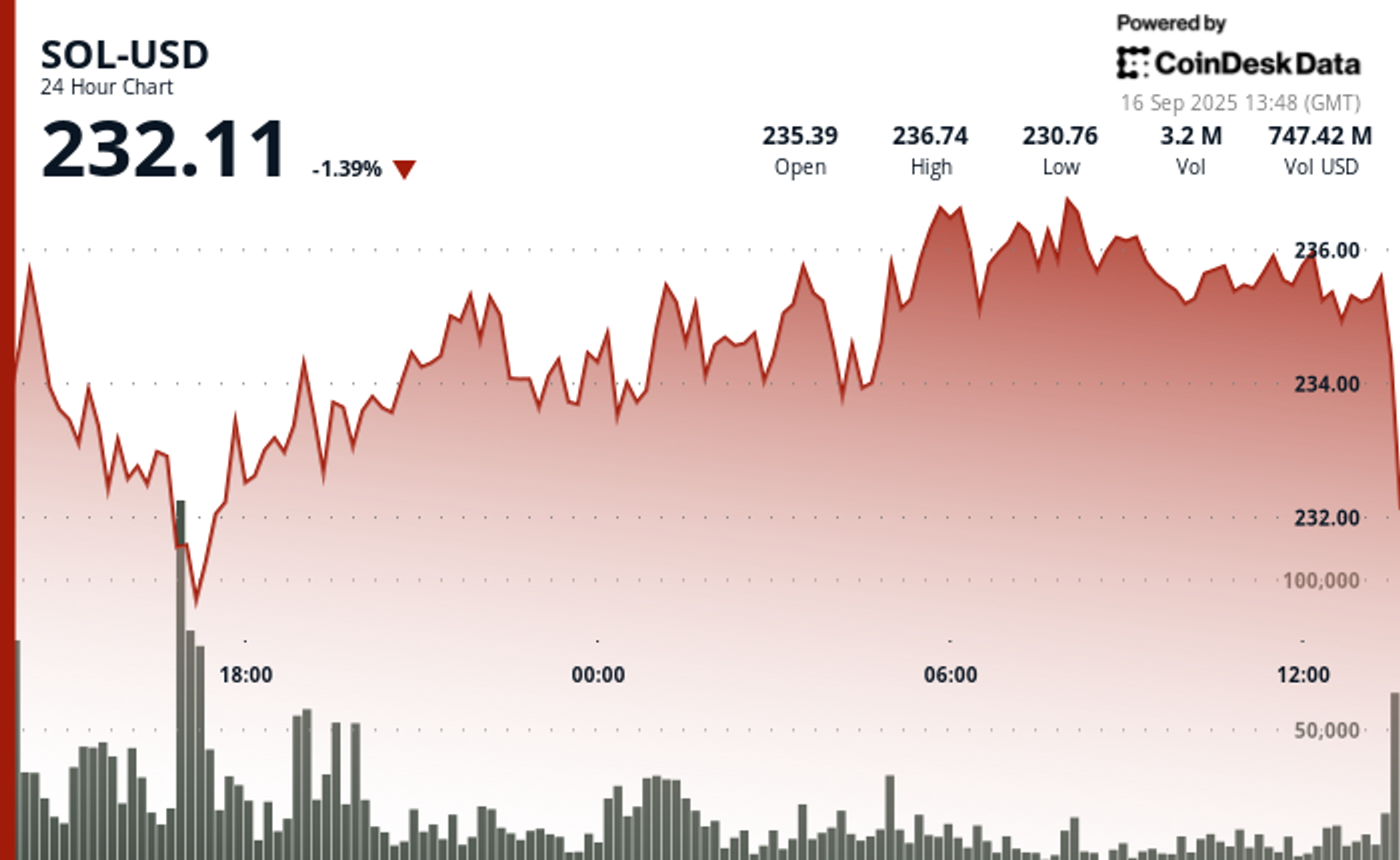 sol-stronger-bet-than-eth-as-sol-holds-key-support,-says-analyst