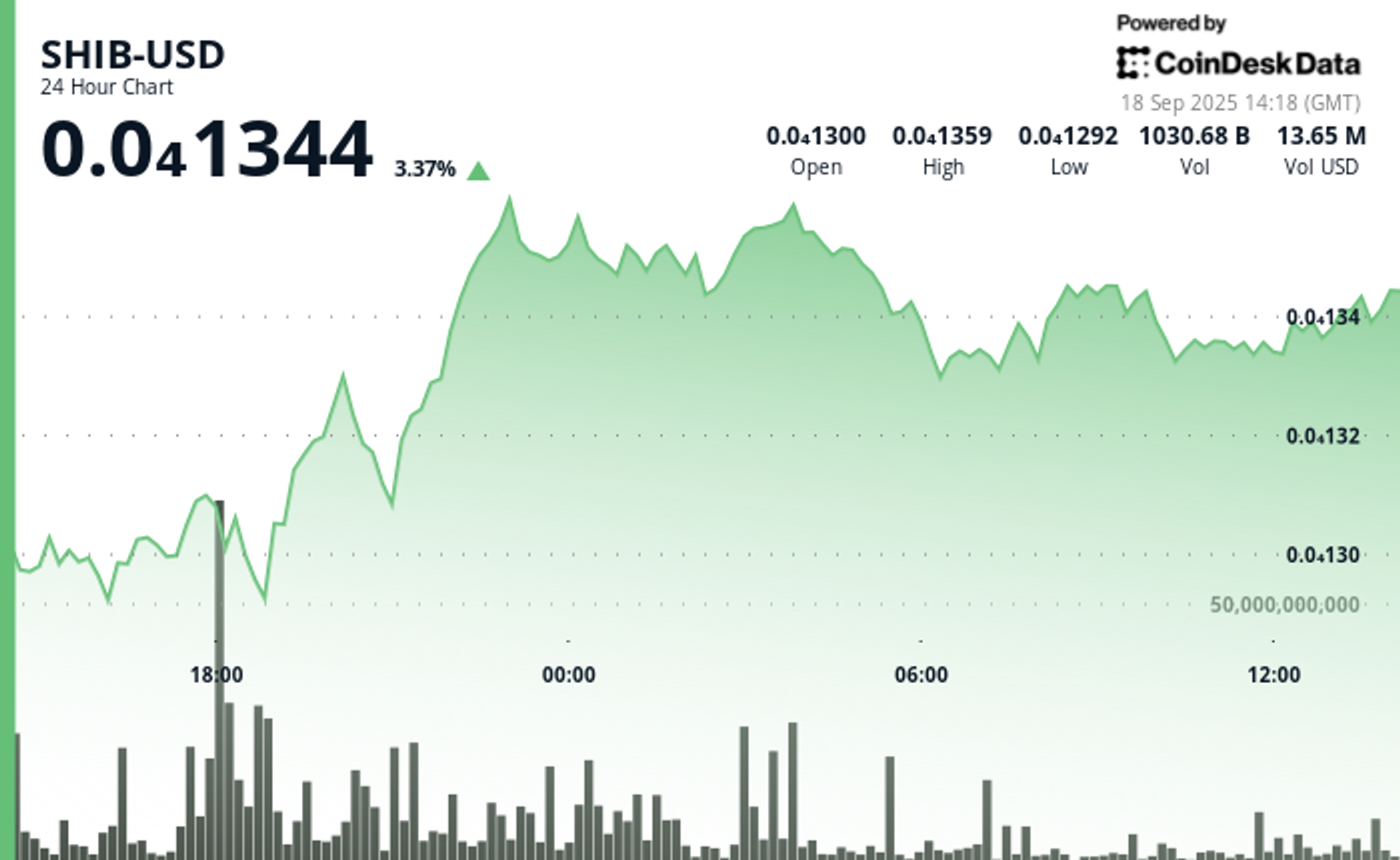 shiba-inu’s-realized-volatility-tanks-as-whale-moves-7t,-hits-record-low-against-dogecoin
