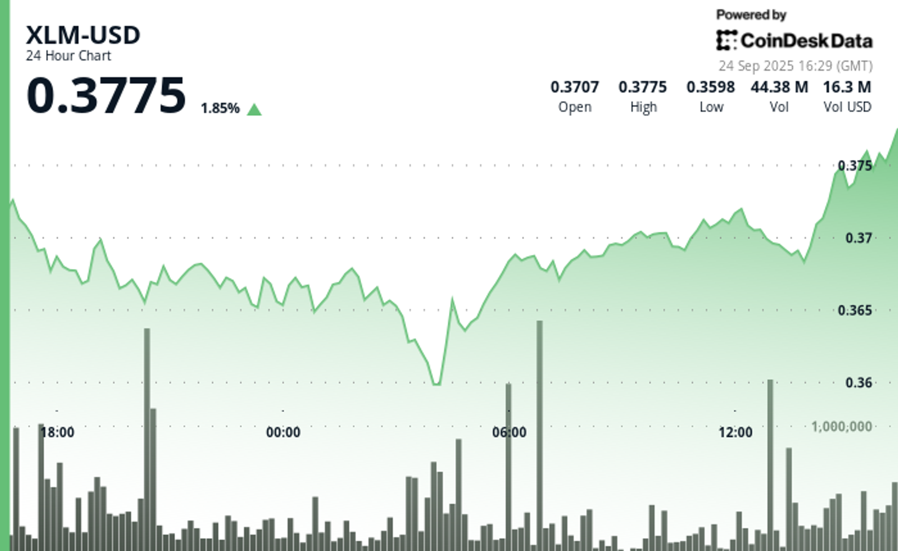 xlm-consolidates-after-sharp-decline,-testing-key-support-levels