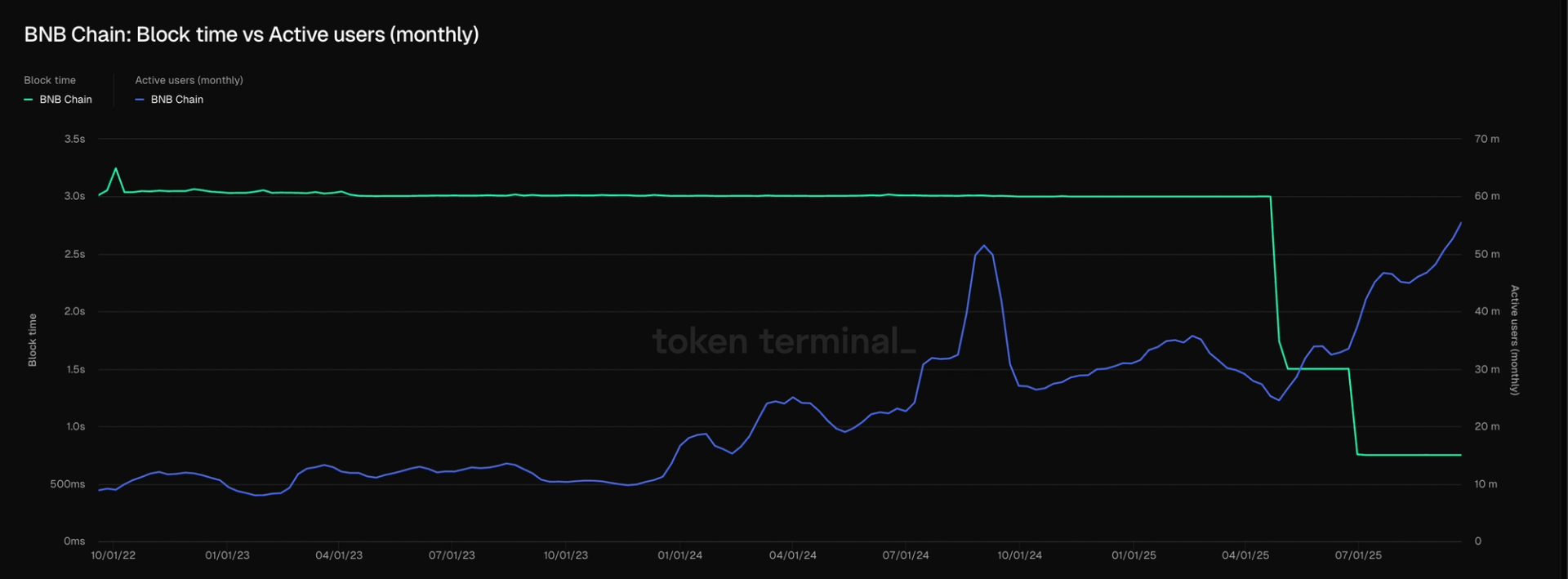 bnb-chain-to-slash-fees-as-aster-spurs-on-chain-exchange-wars