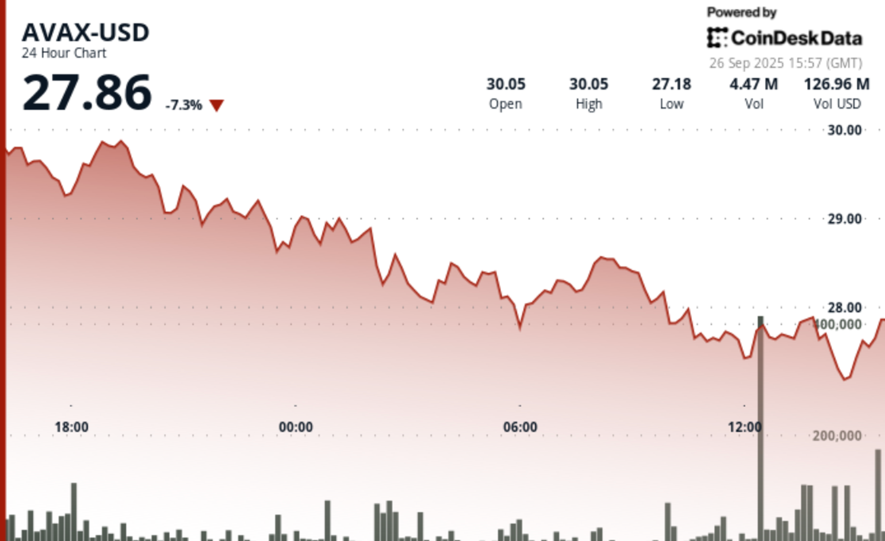 avalanche’s-avax-extends-weekly-losses-to-18%-as-institutional-backing-fails-to-lift-market