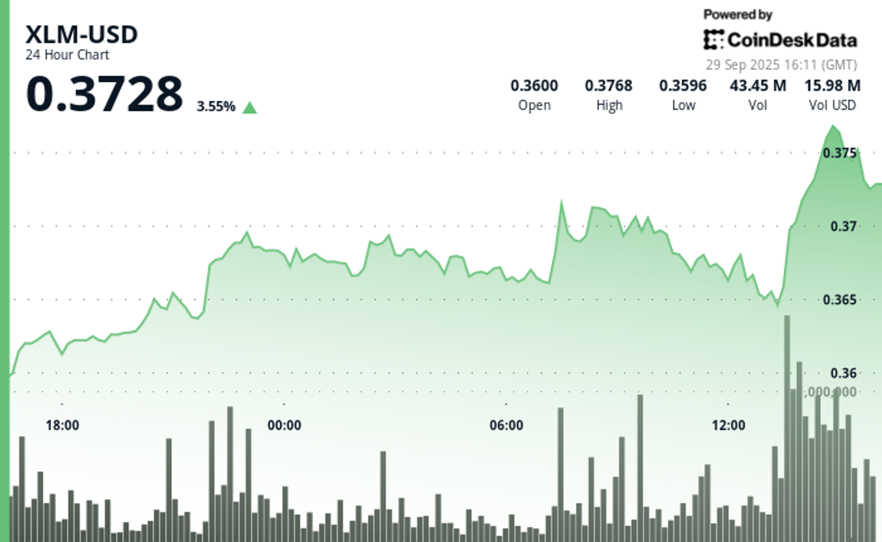 xlm-surges-3.7%-as-final-hour-breakout-drives-fresh-momentum