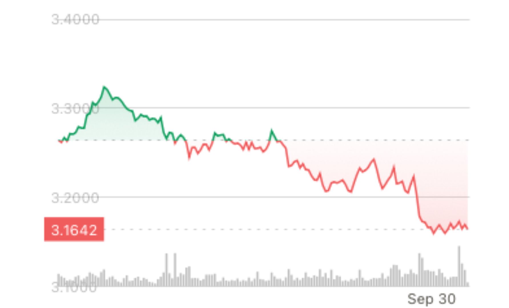 sui-declines-3%-as-$144m-token-unlock-spurs-selloff