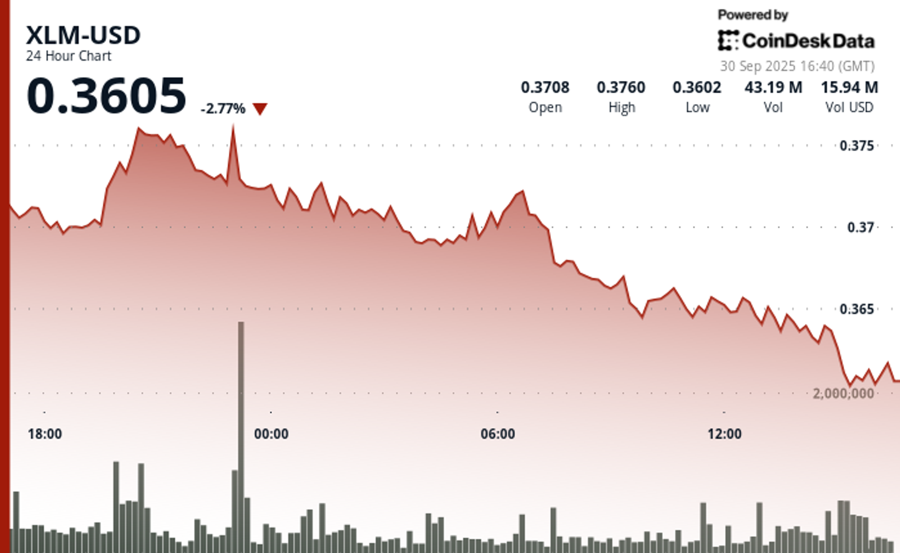 stellar’s-xlm-slips-4%-as-institutional-selling-weighs-on-market