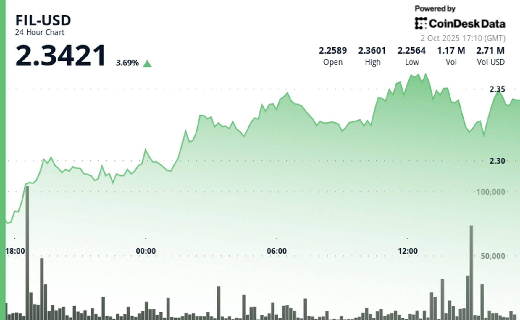filecoin-rises-more-than-4%-amid-wider-crypto-market-rally