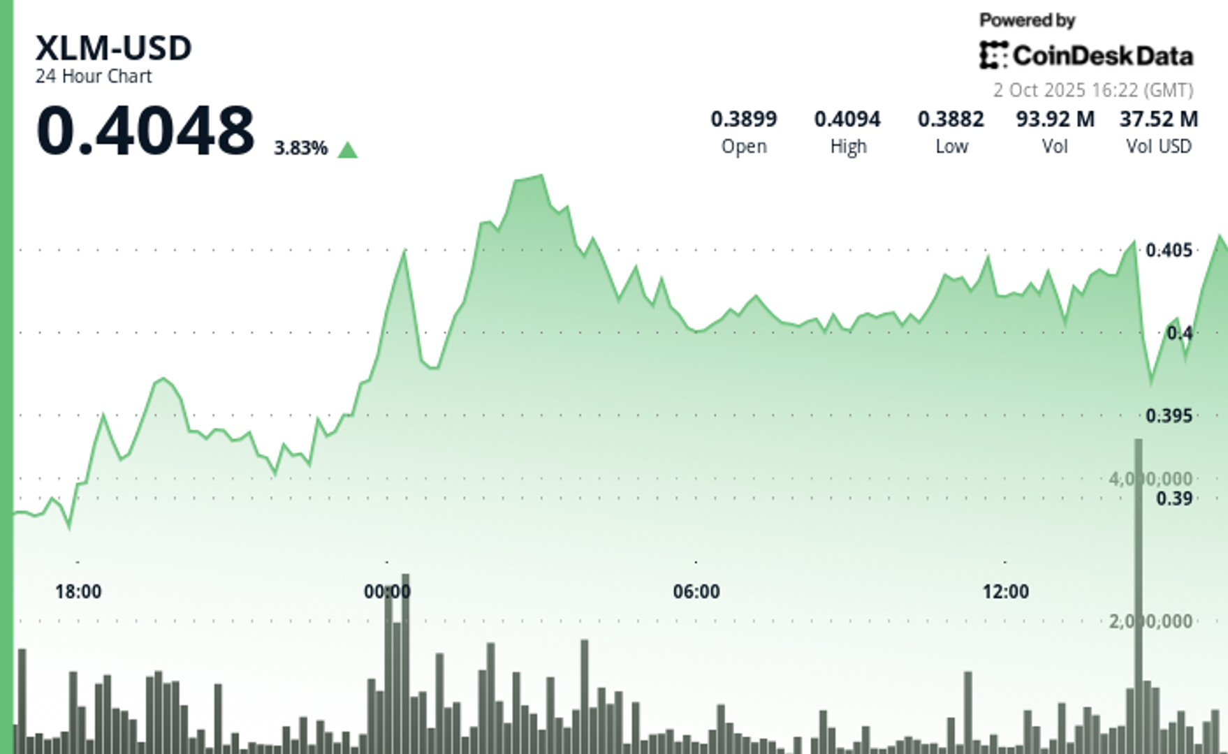 xlm-rallies-4%-as-stellar-breaks-critical-$0.40-resistance-barrier