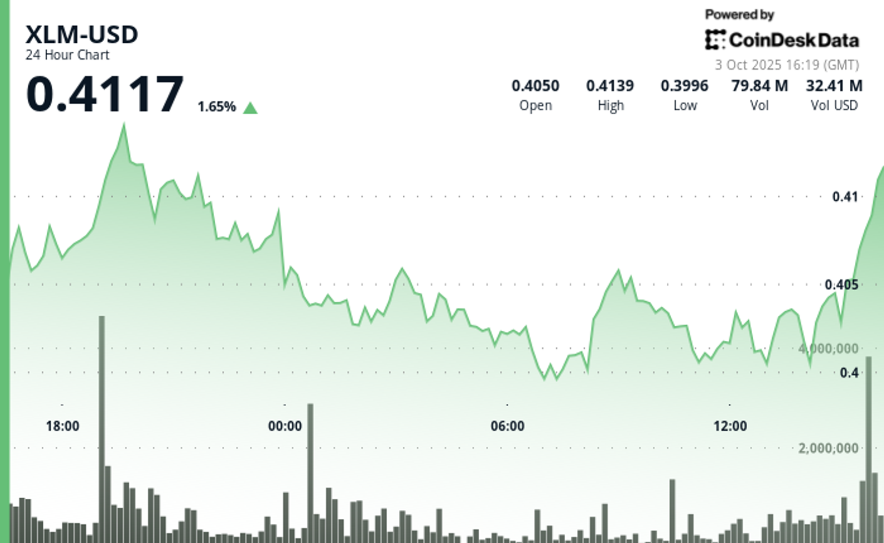xlm-consolidates-in-tight-range-after-early-volatility
