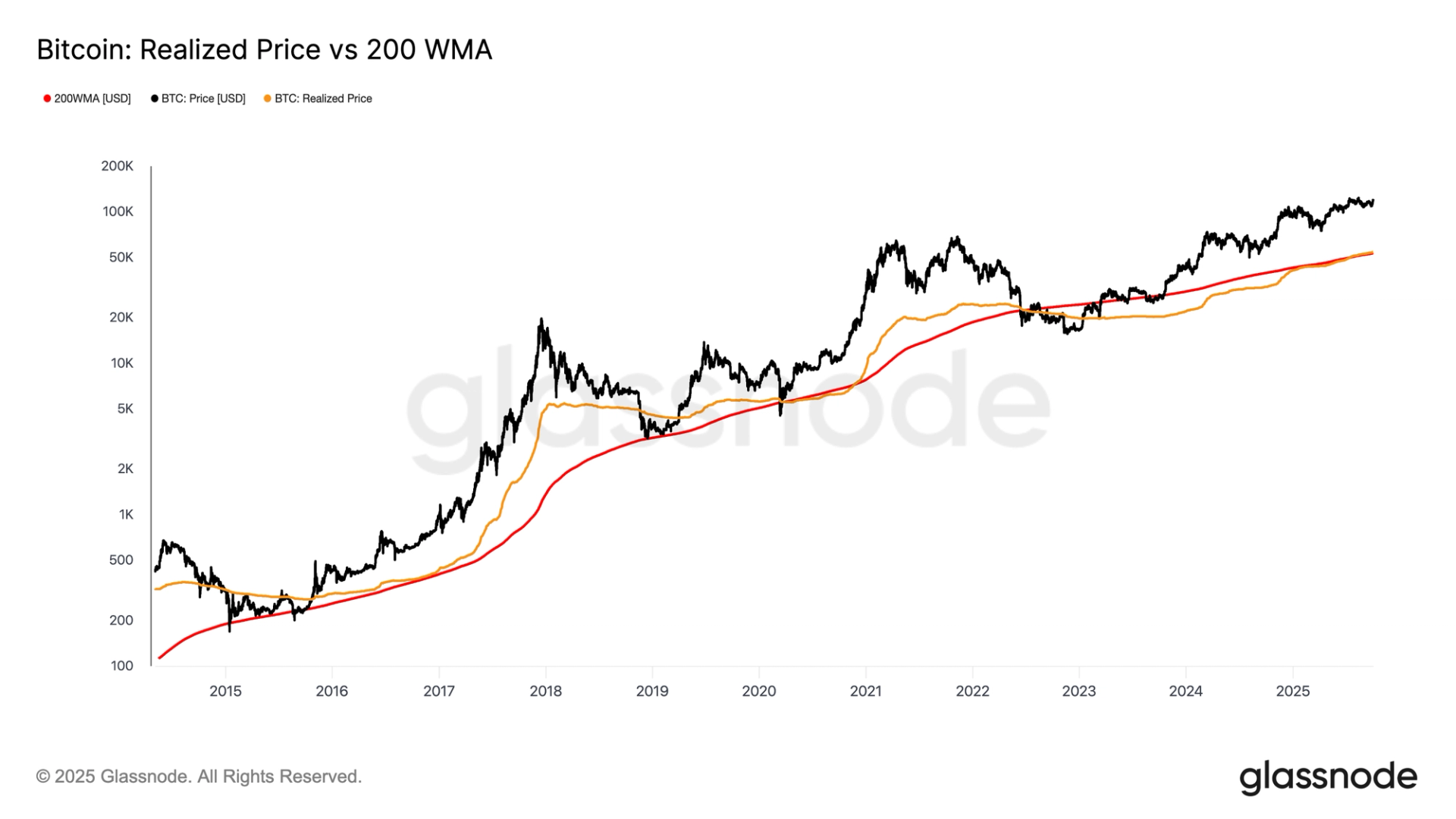 bitcoin’s-key-trends-suggest-price-still-has-plenty-of-room-to-run