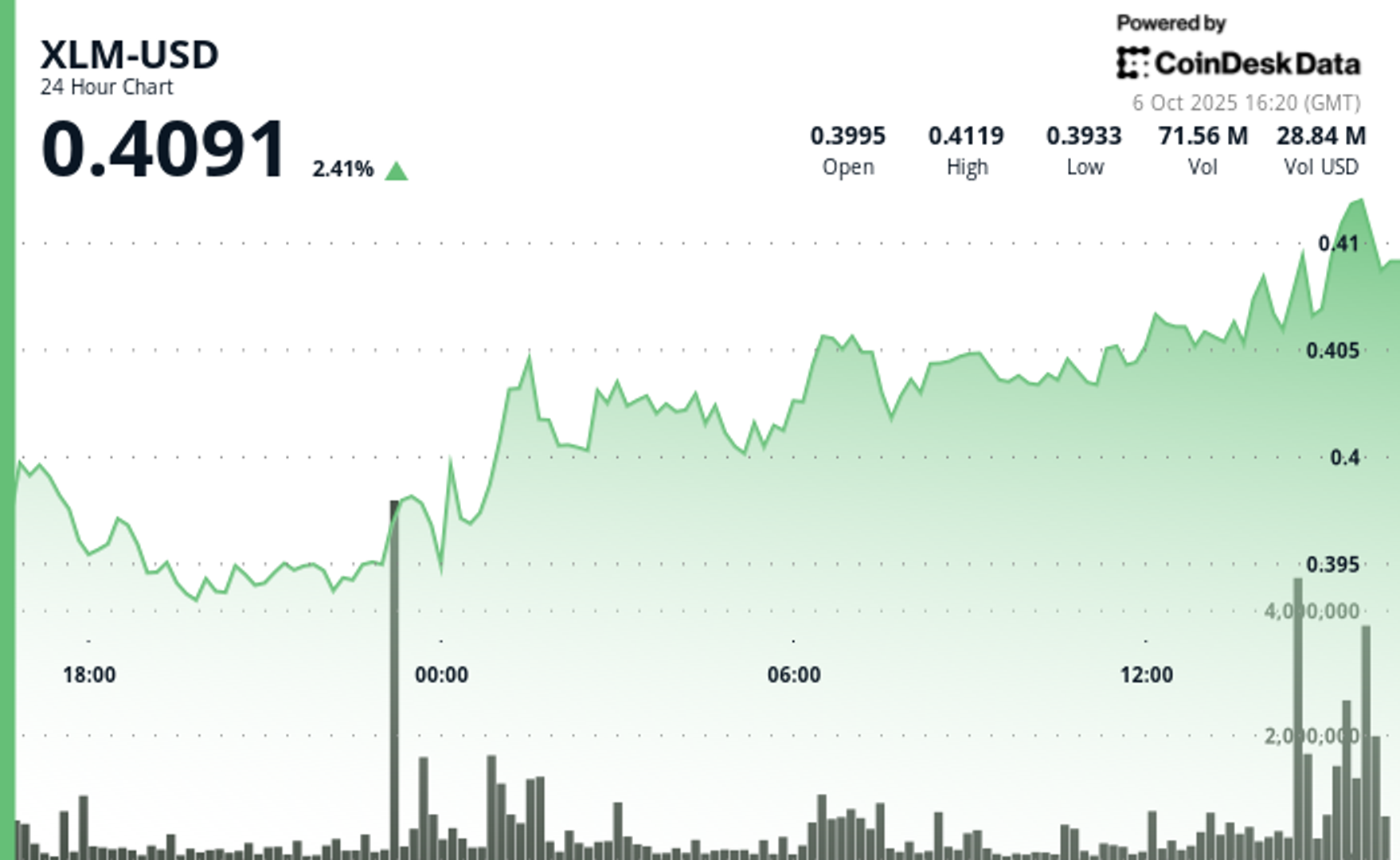 stellar-lumens-breaks-resistance-as-traders-drive-3%-rally
