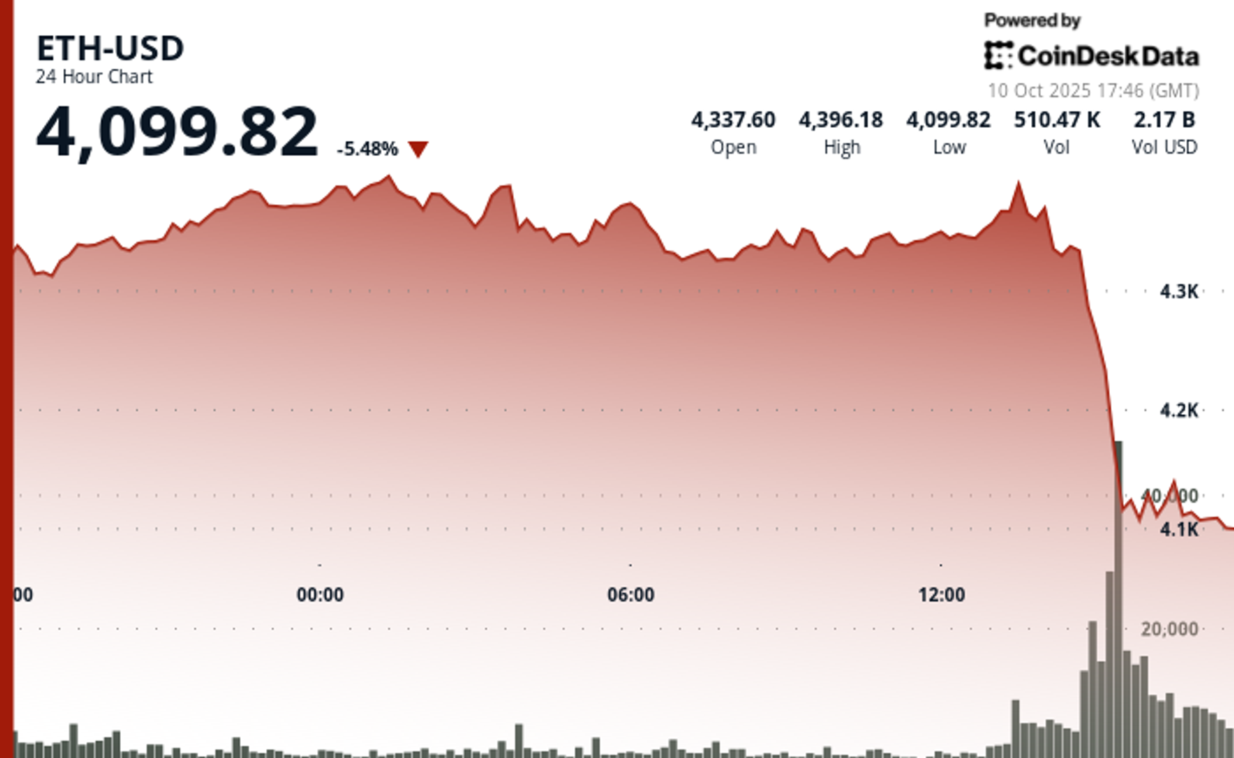 ether’s-7%-plunge-leads-crypto-liquidations-in-$600m-carnage