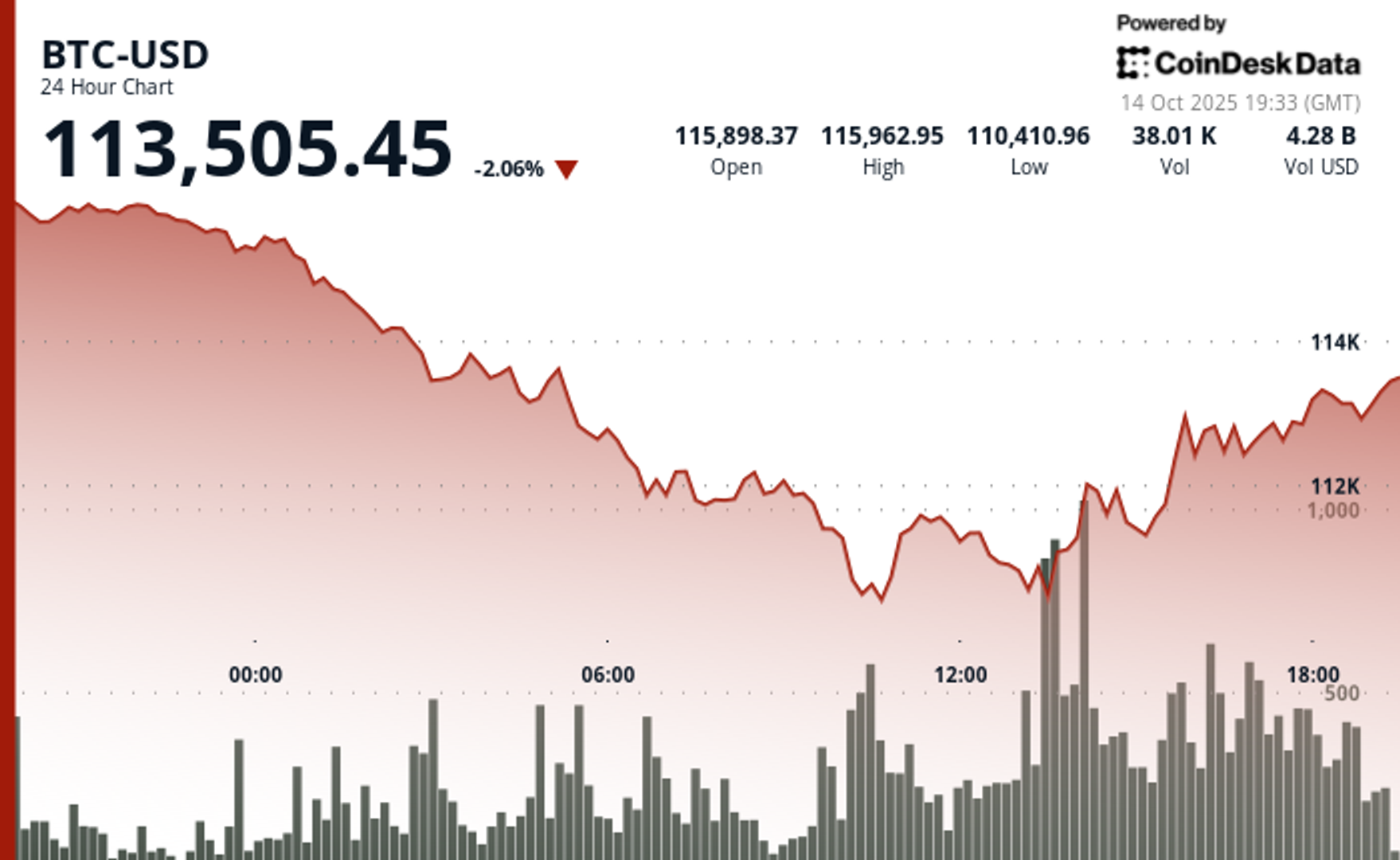 bitcoin’s-leverage-flush-favors-accumulation,-k33-says
