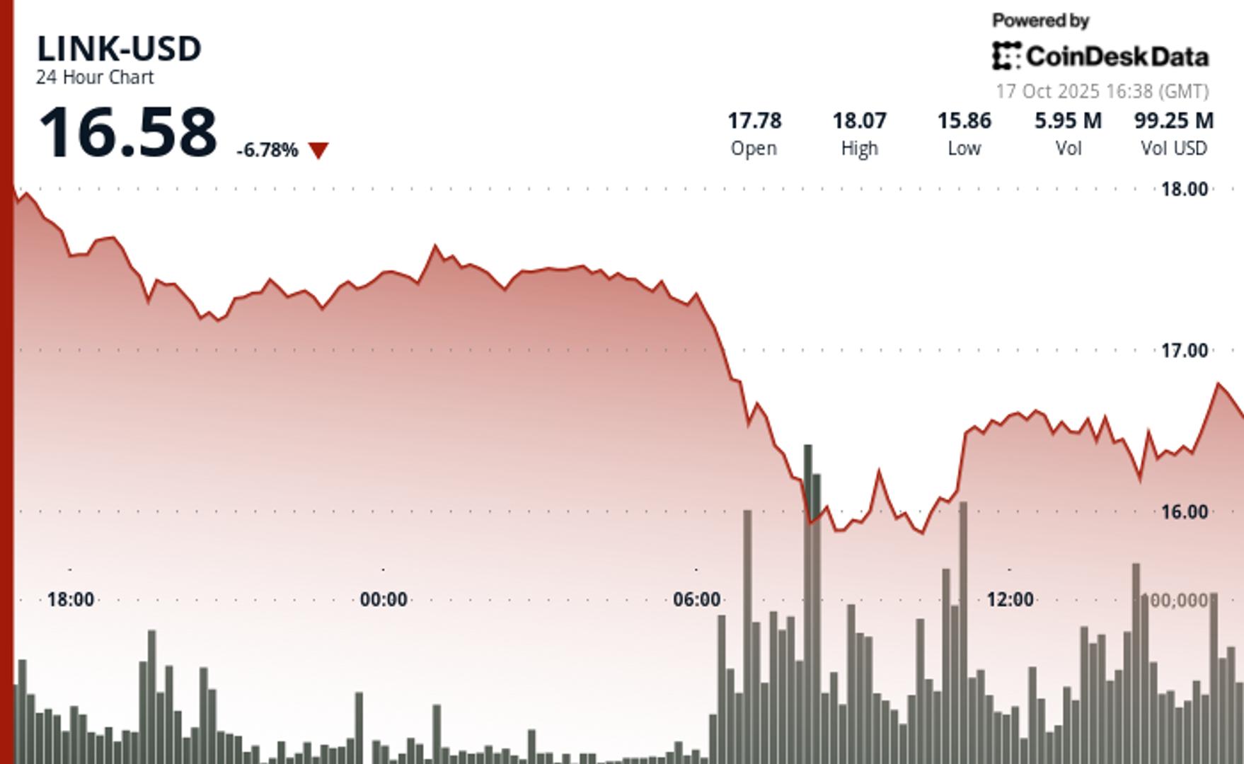 chainlink’s-link-plunges-9%-as-intense-selling-overpowers-caliber’s-$2m-accumulation