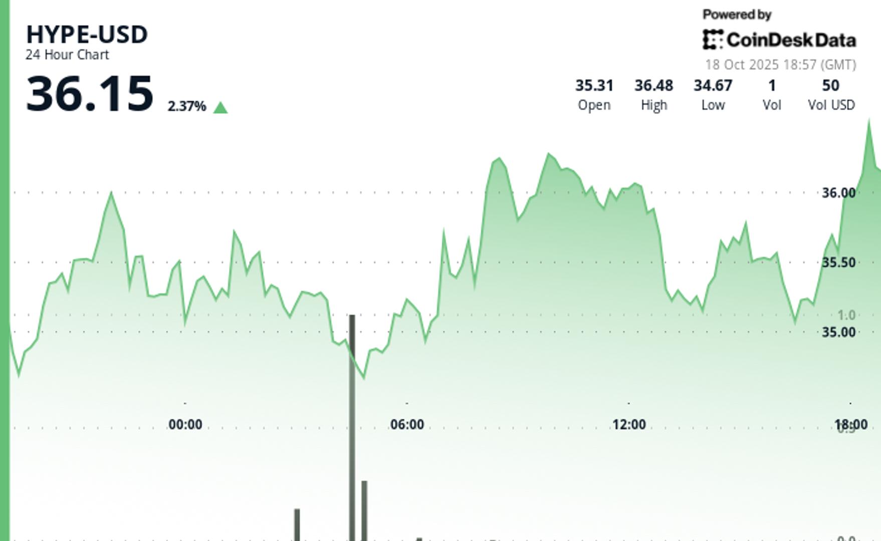 analyst-says-he-‘nibbled’-hype-below-$34,-eyes-$28-area-as-downtrend-persists