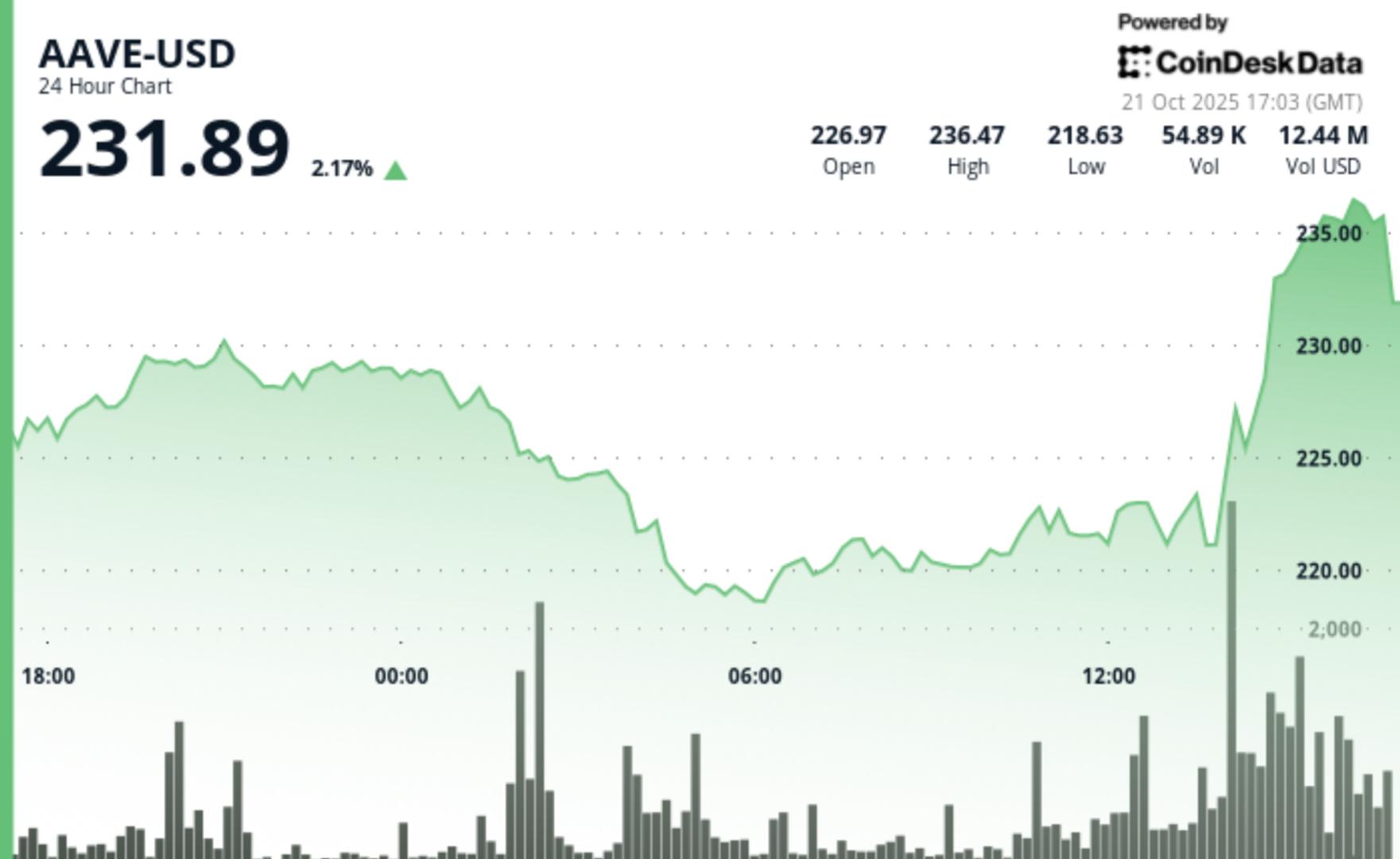 aave-rebounds-above-$230-confirming-double-bottom-reversal