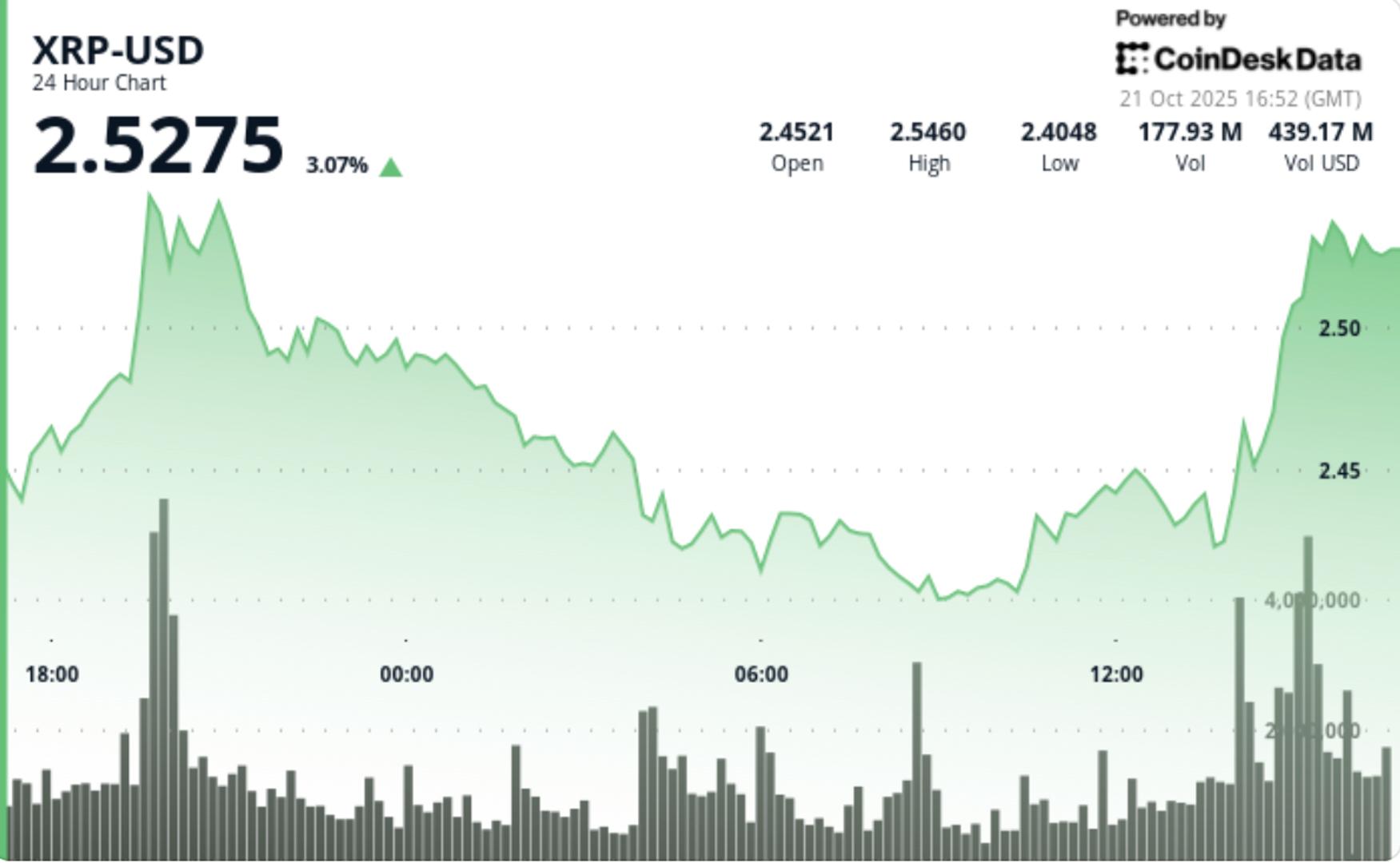 xrp-spikes-3%-as-gold-slips-and-bitcoin-extends-gains