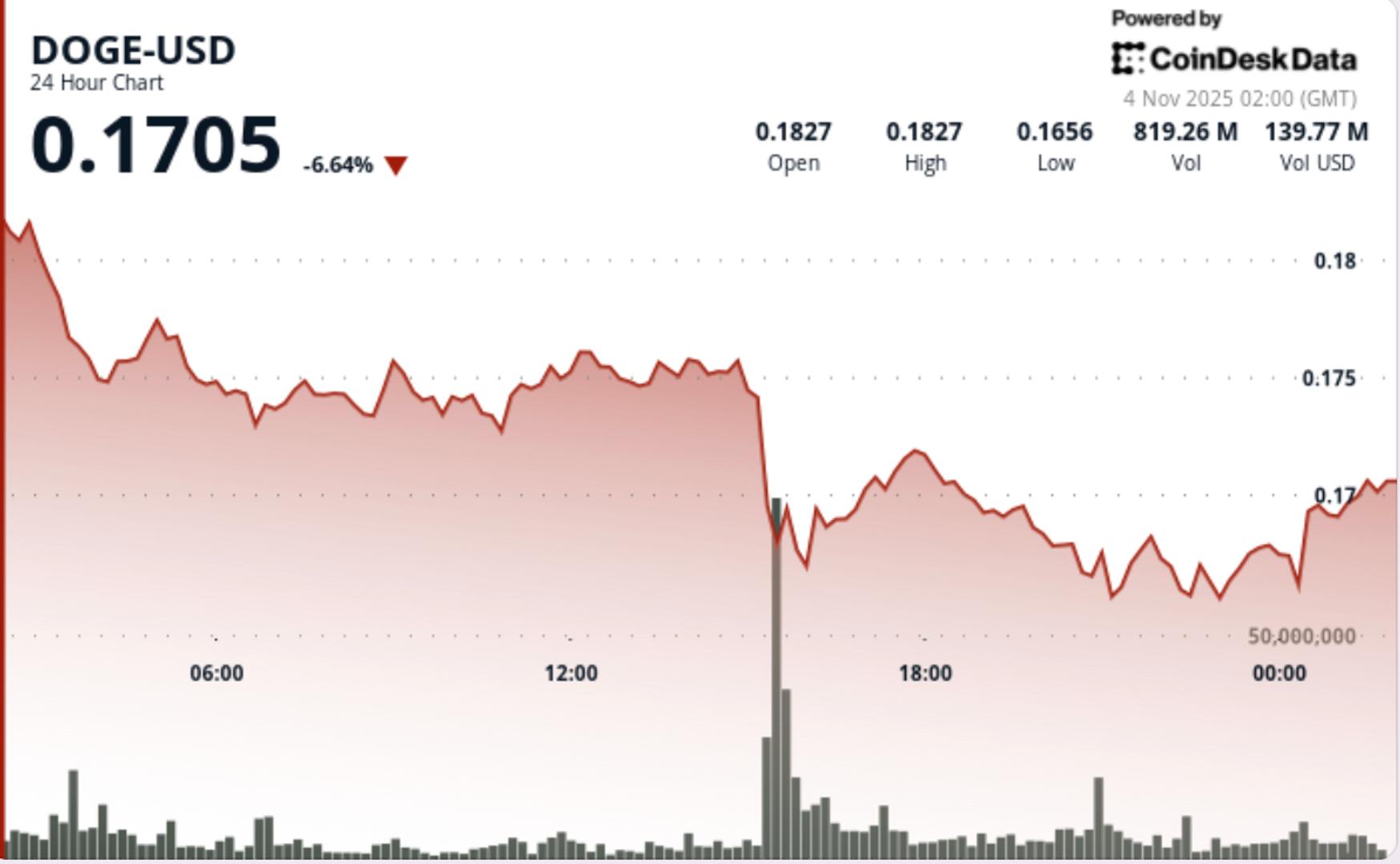 dogecoin-plunges-8%-as-price-action-points-to-brief-technical-bounces