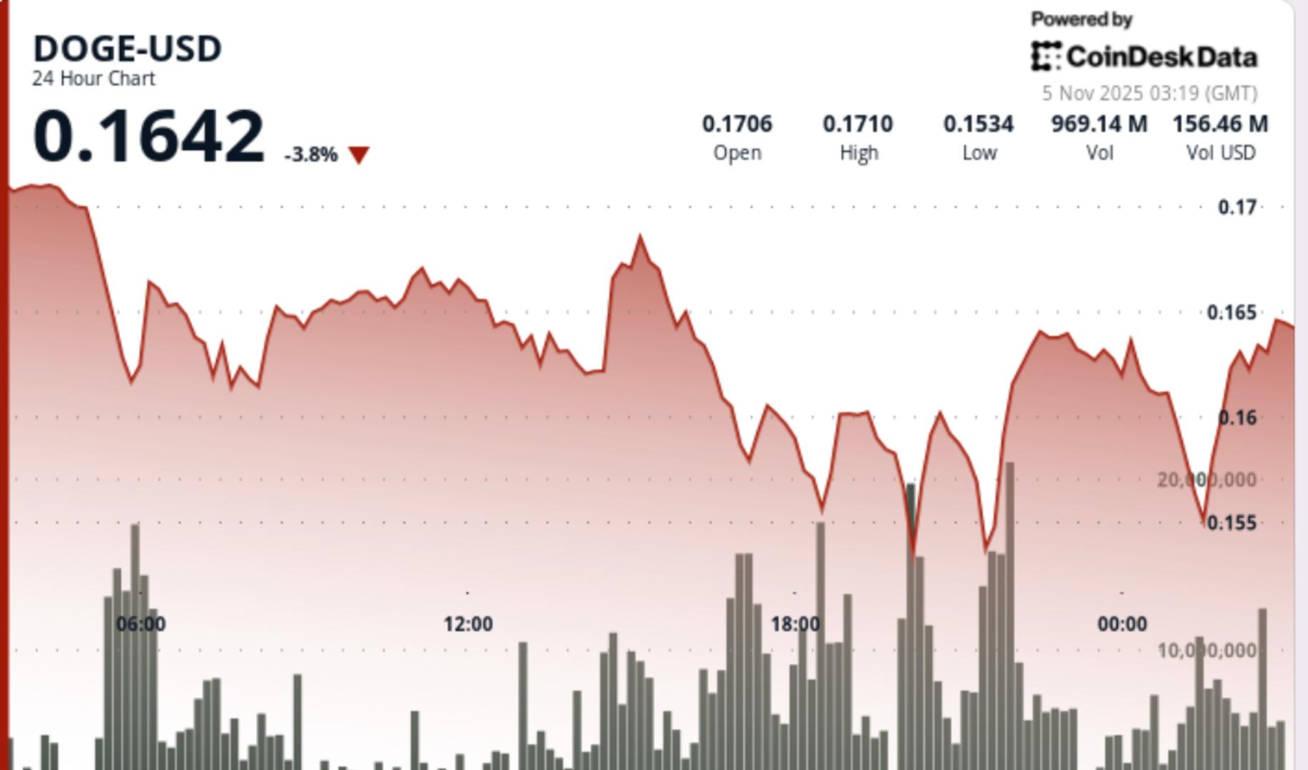 dogecoin-falls-5%-as-lower-lows-pattern-aids-bearish-outlook