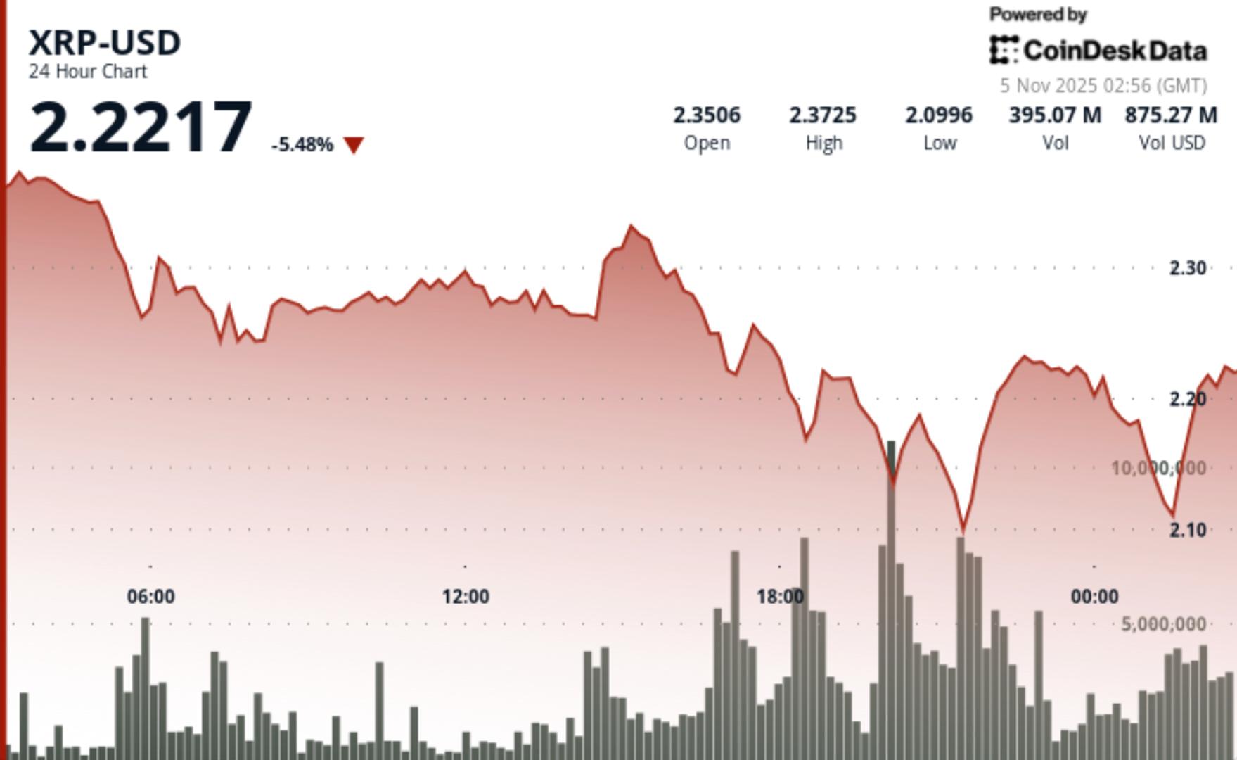 xrp-slides-6%-as-bearish-bitcoin-sentiment-weighs-down-ripple-linked-token