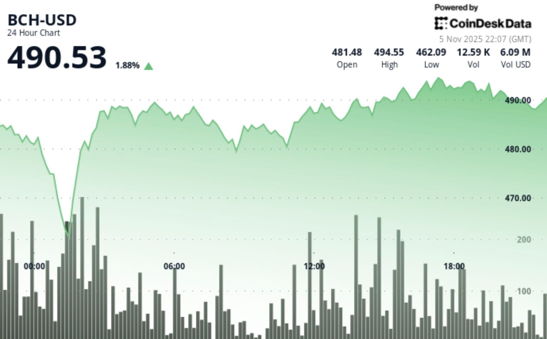 european-session-buying-lifts-bitcoin-cash-to-$491.80-after-breaking-$487-resistance