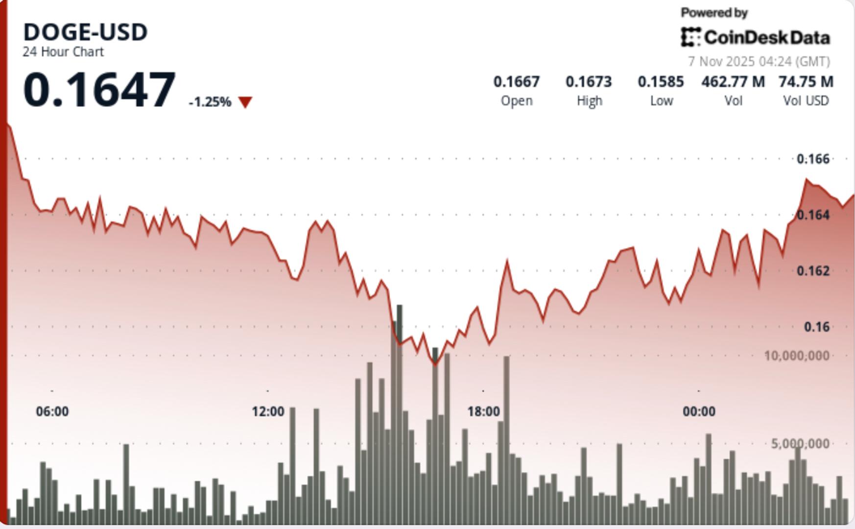 dogecoin-etf-could-go-live-in-us.-soon,-but-doge-technicals-draw-bearish-picture-for-now