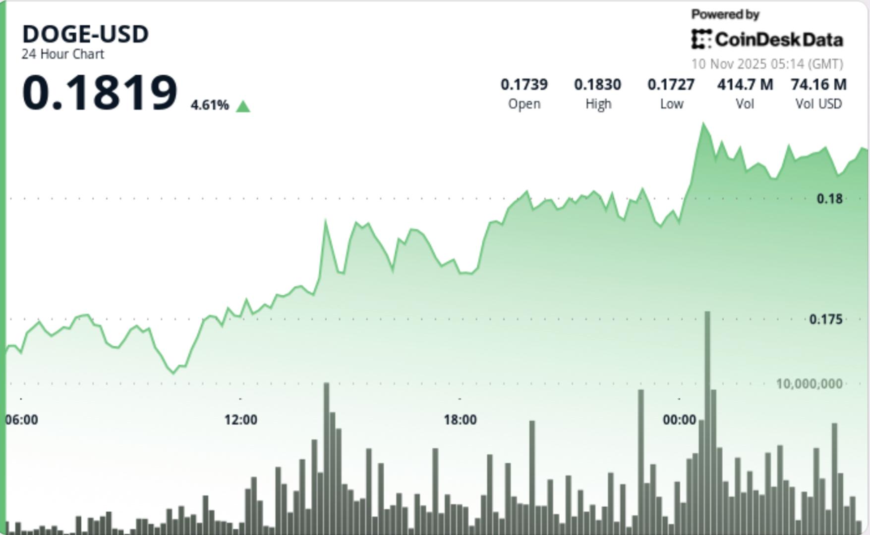 dogecoin-surges-6%-as-trump-promised-$2k-stimulus-brings-back-2021-era-doge,-shib-rally-vibes