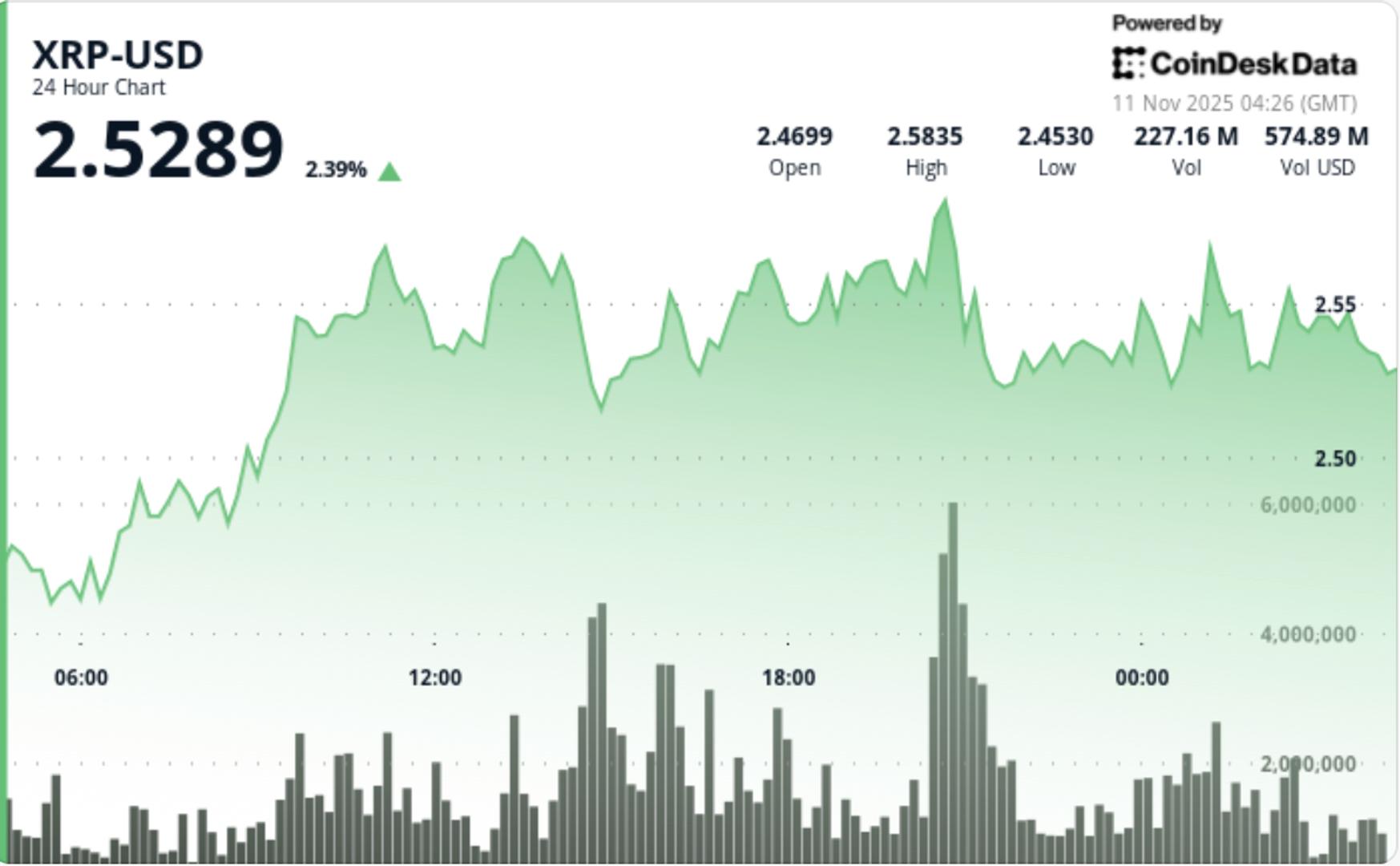xrp-etf-hopes-drive-ripple-linked-token-bulls-to-target-$2.65