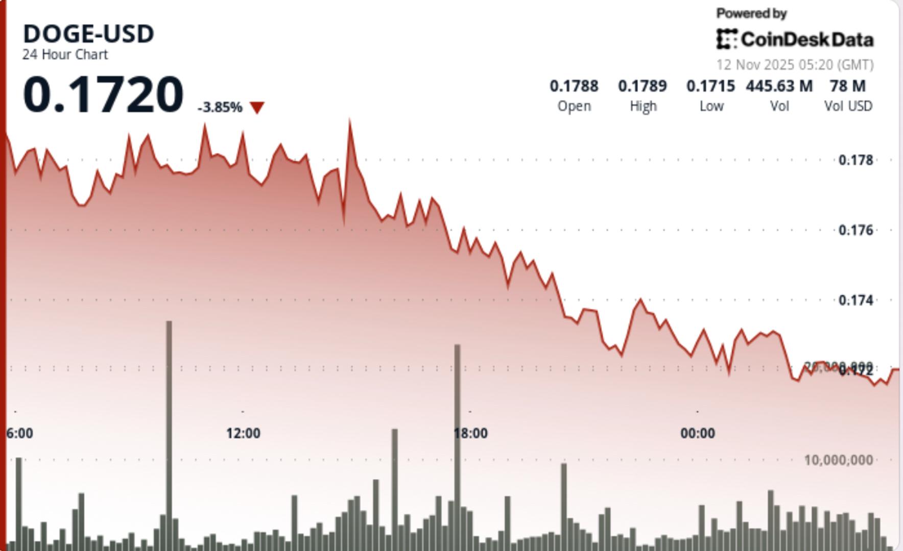 dogecoin-near-make-or-break-zone-as-fresh-bitcoin-slide-pulls-down-majors-by-5%