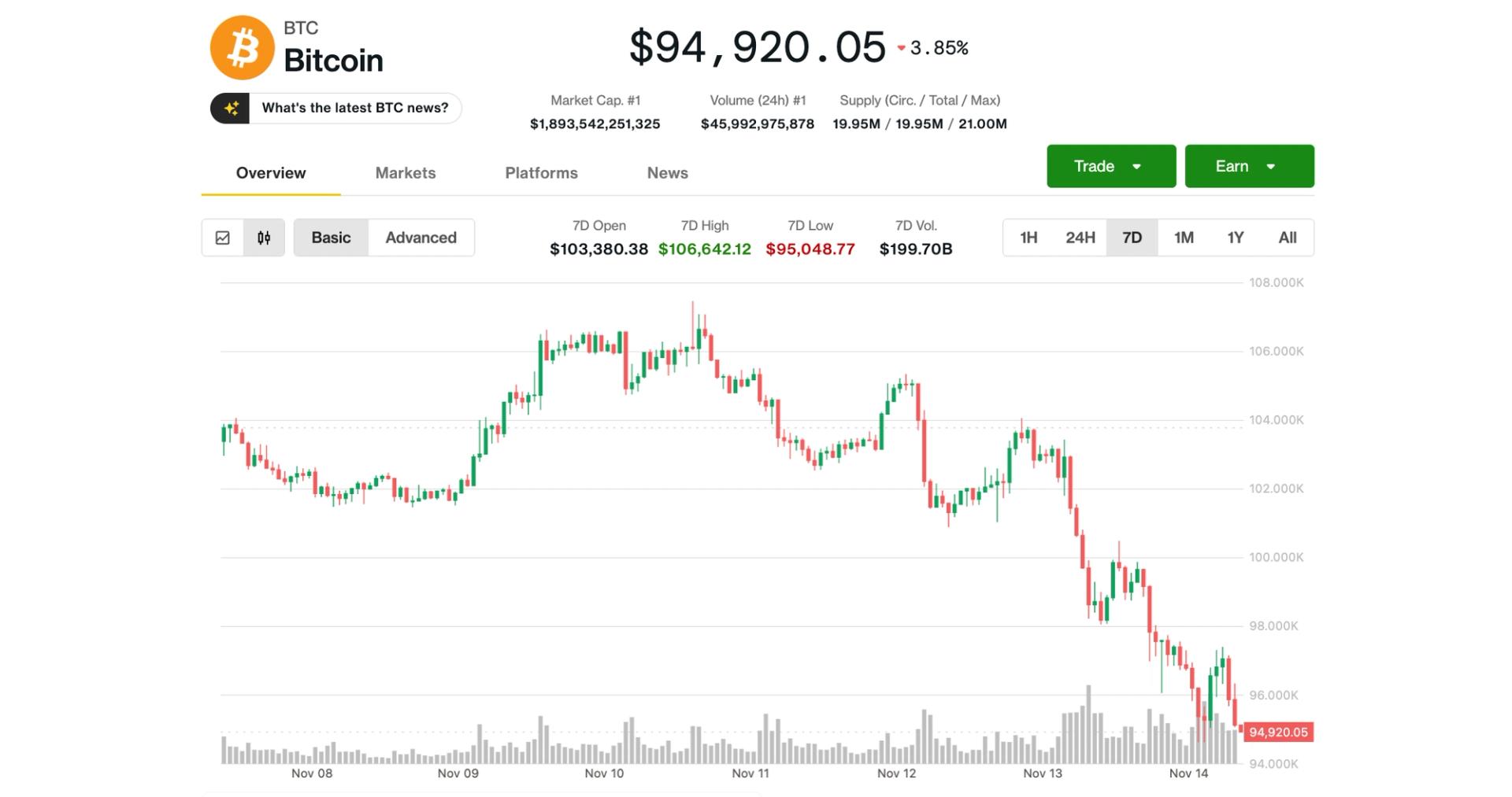 bitcoin-slides-below-$95k-in-worst-week-since-march;-analyst-sets-downside-target-at-$84k